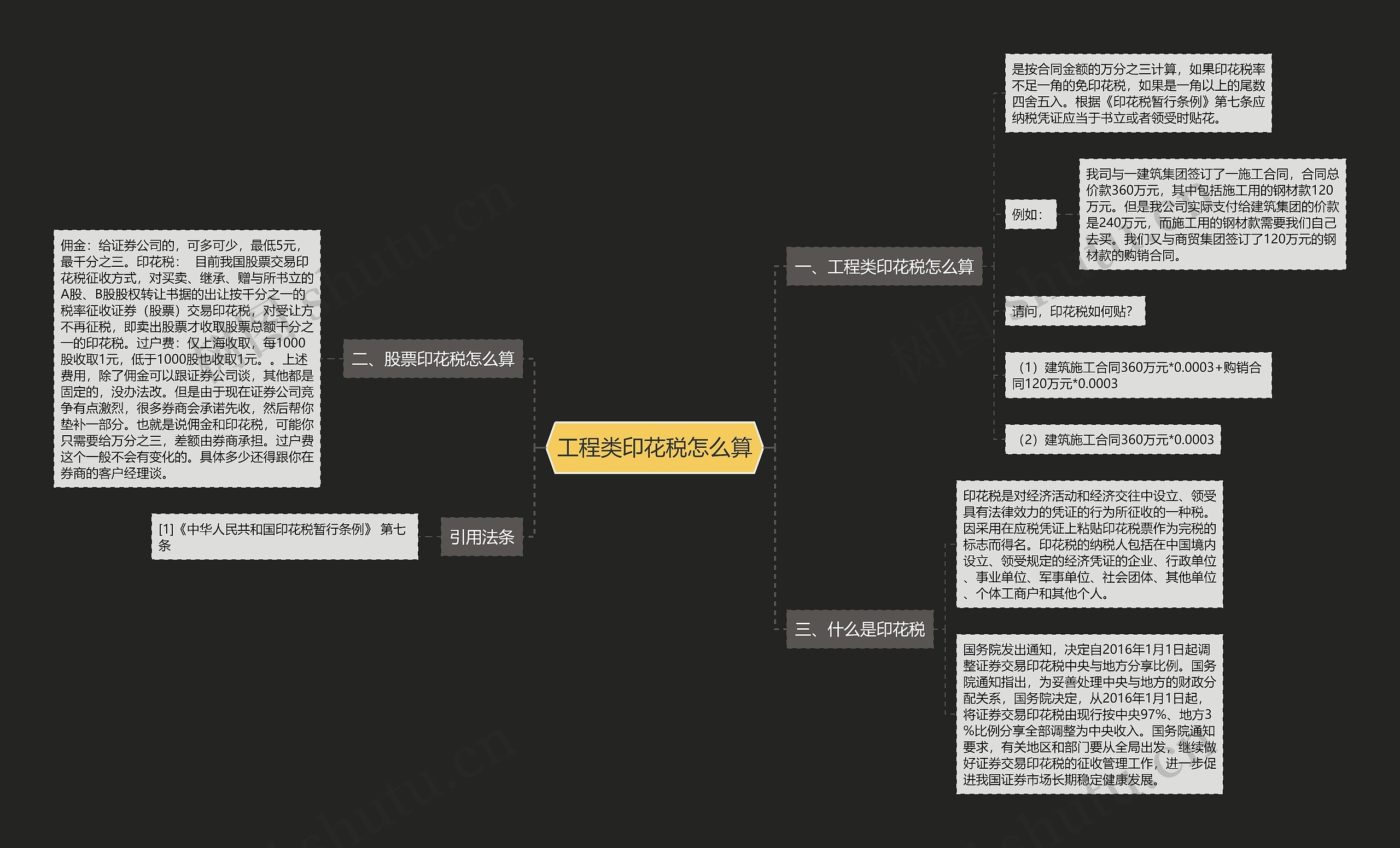 工程类印花税怎么算思维导图