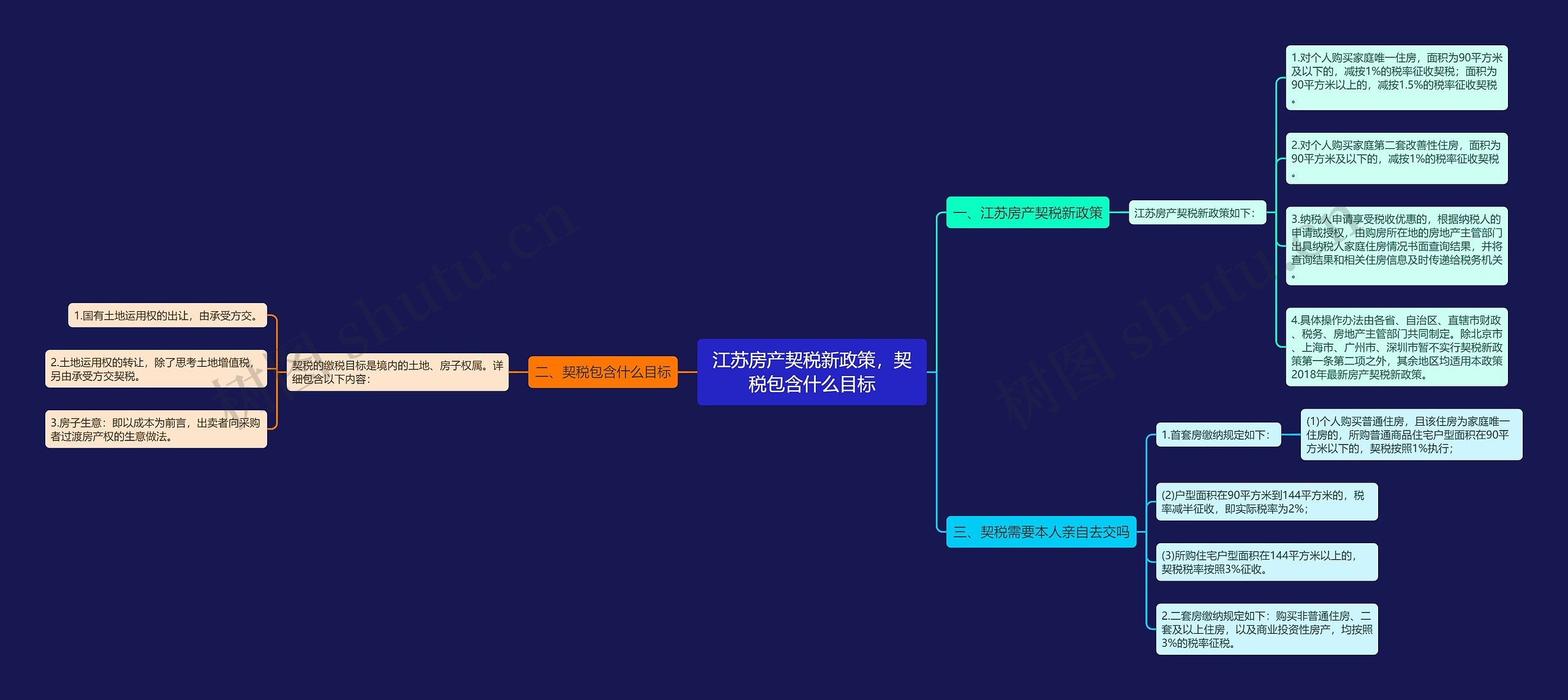 江苏房产契税新政策，契税包含什么目标思维导图