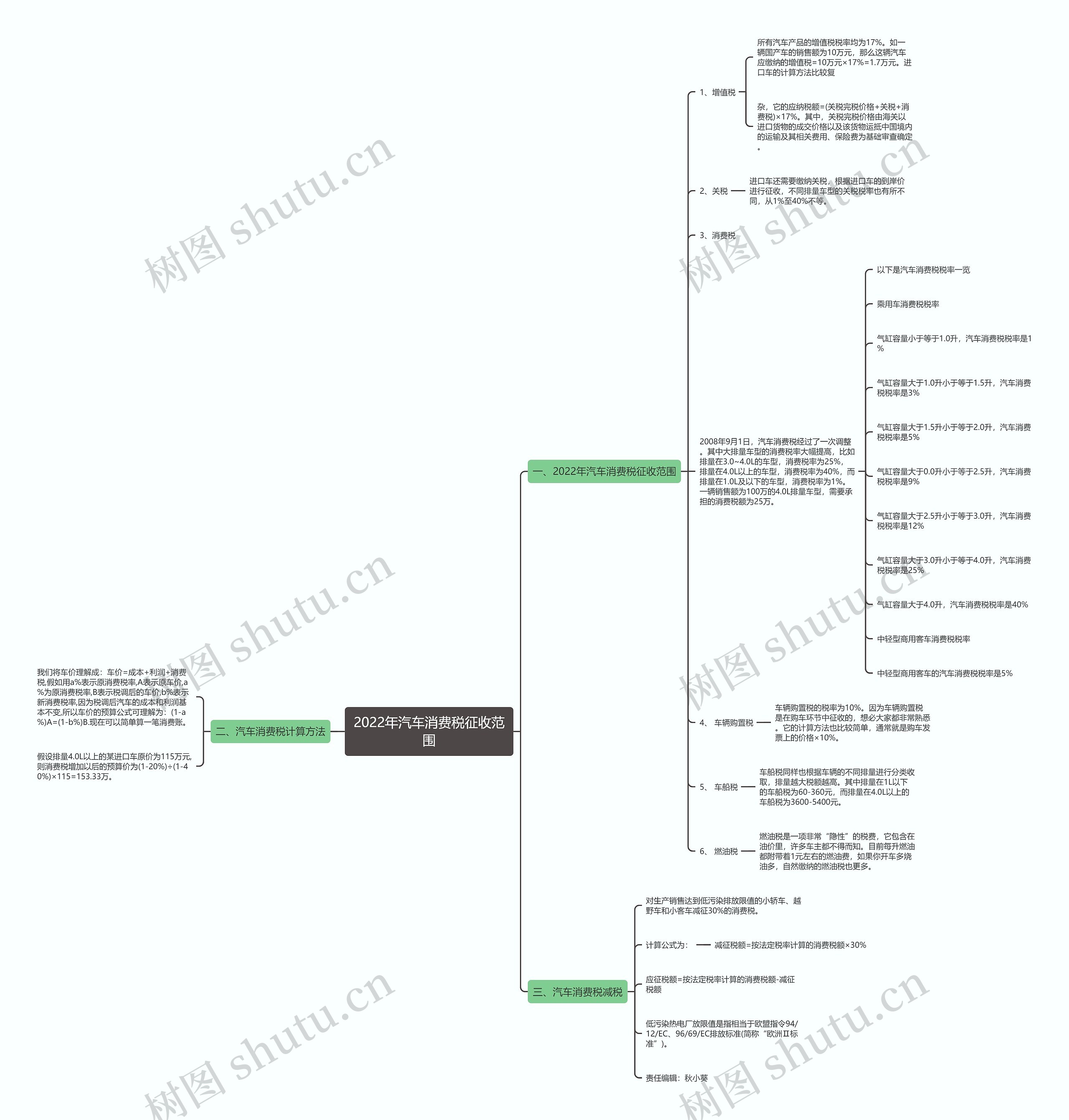 2022年汽车消费税征收范围思维导图