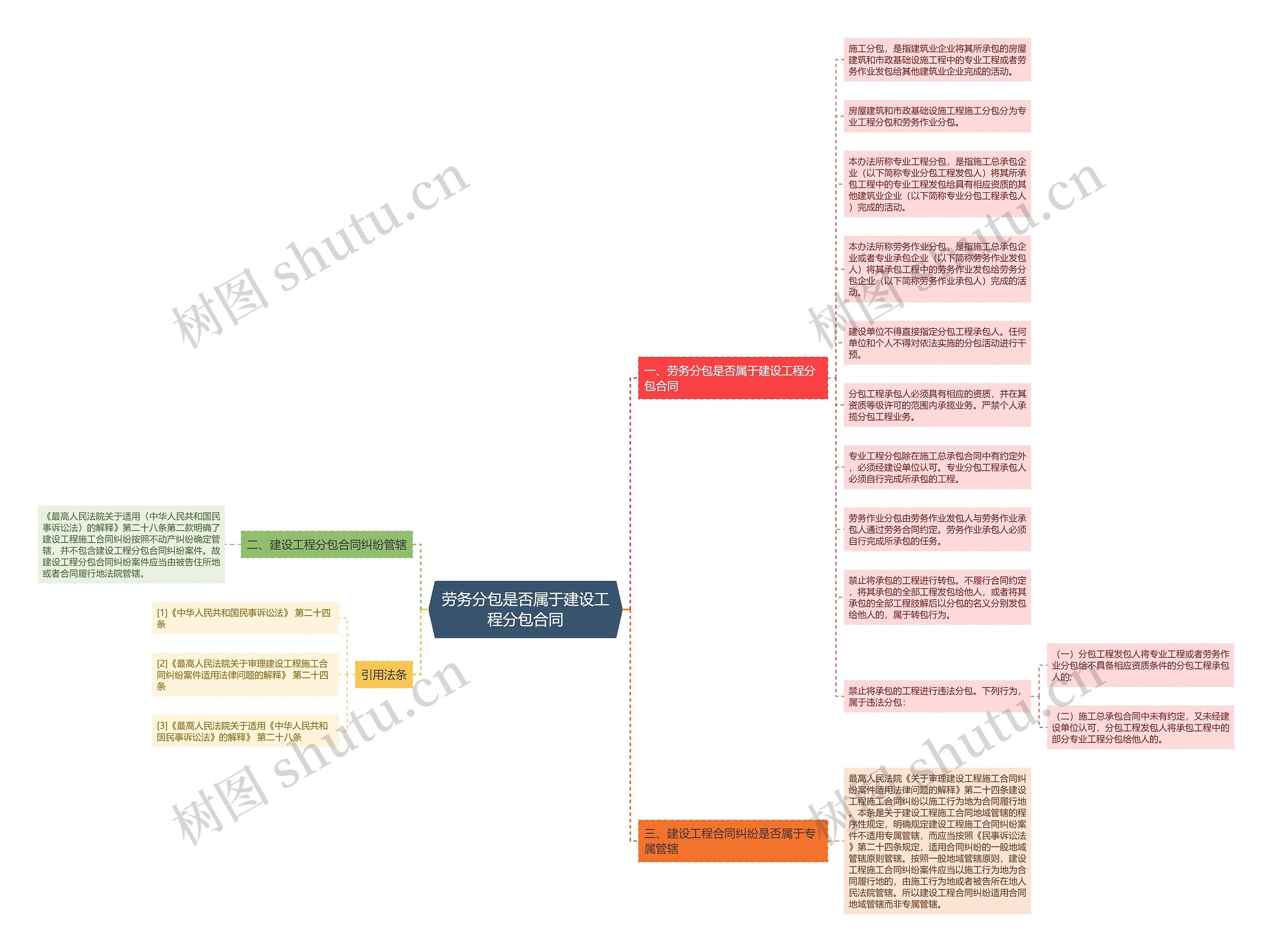 劳务分包是否属于建设工程分包合同思维导图