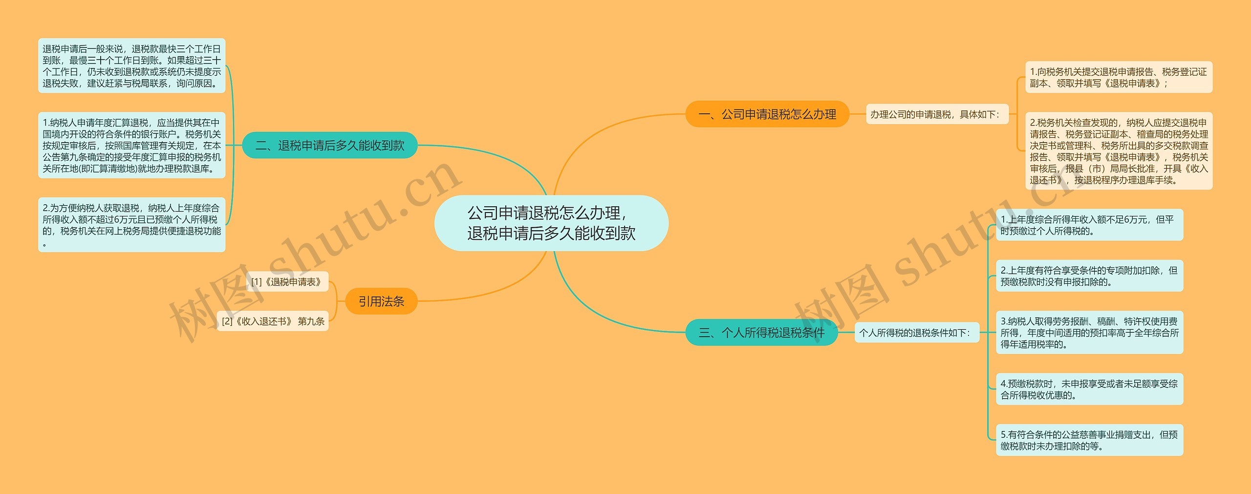 公司申请退税怎么办理，退税申请后多久能收到款思维导图