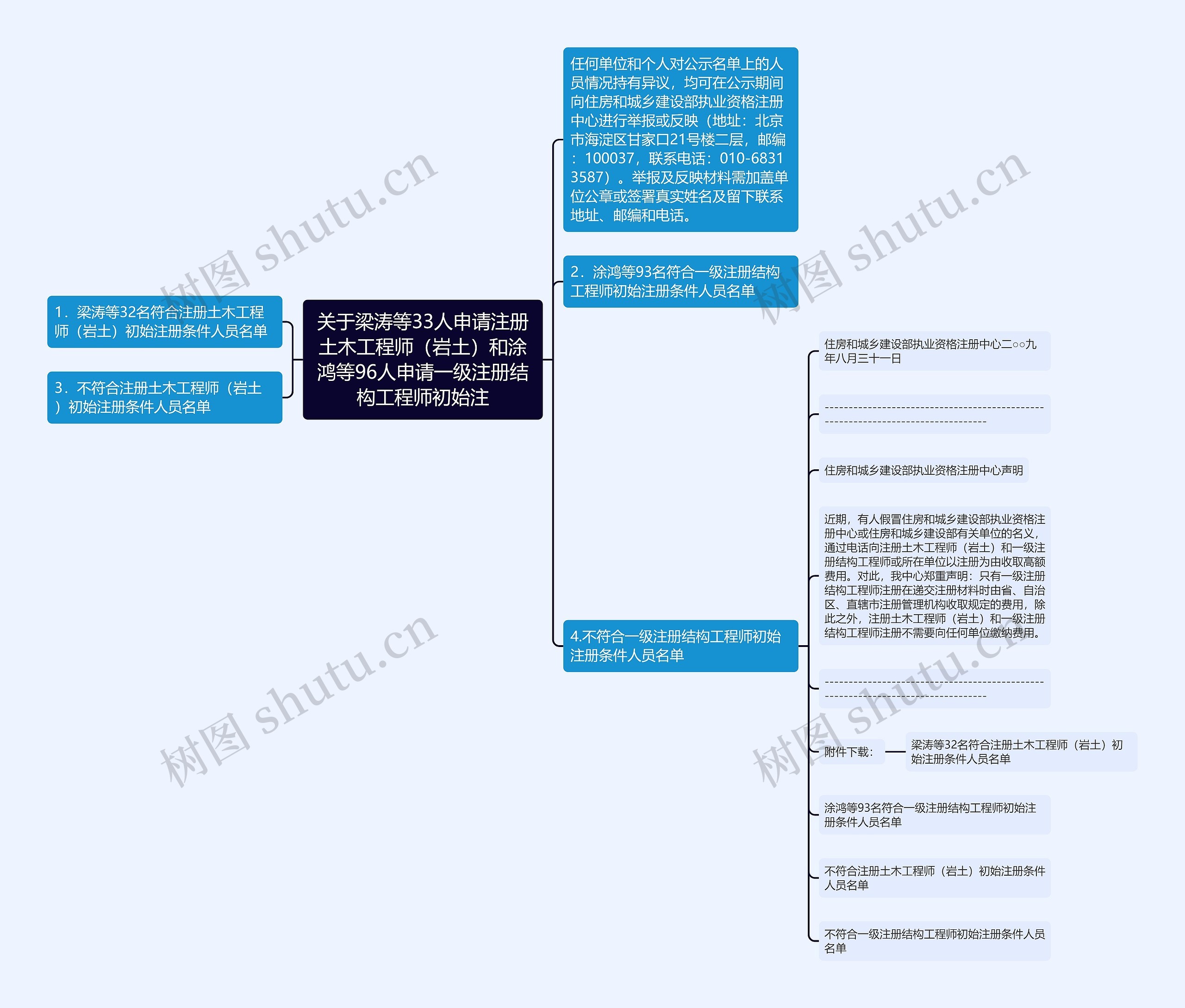 关于梁涛等33人申请注册土木工程师（岩土）和涂鸿等96人申请一级注册结构工程师初始注