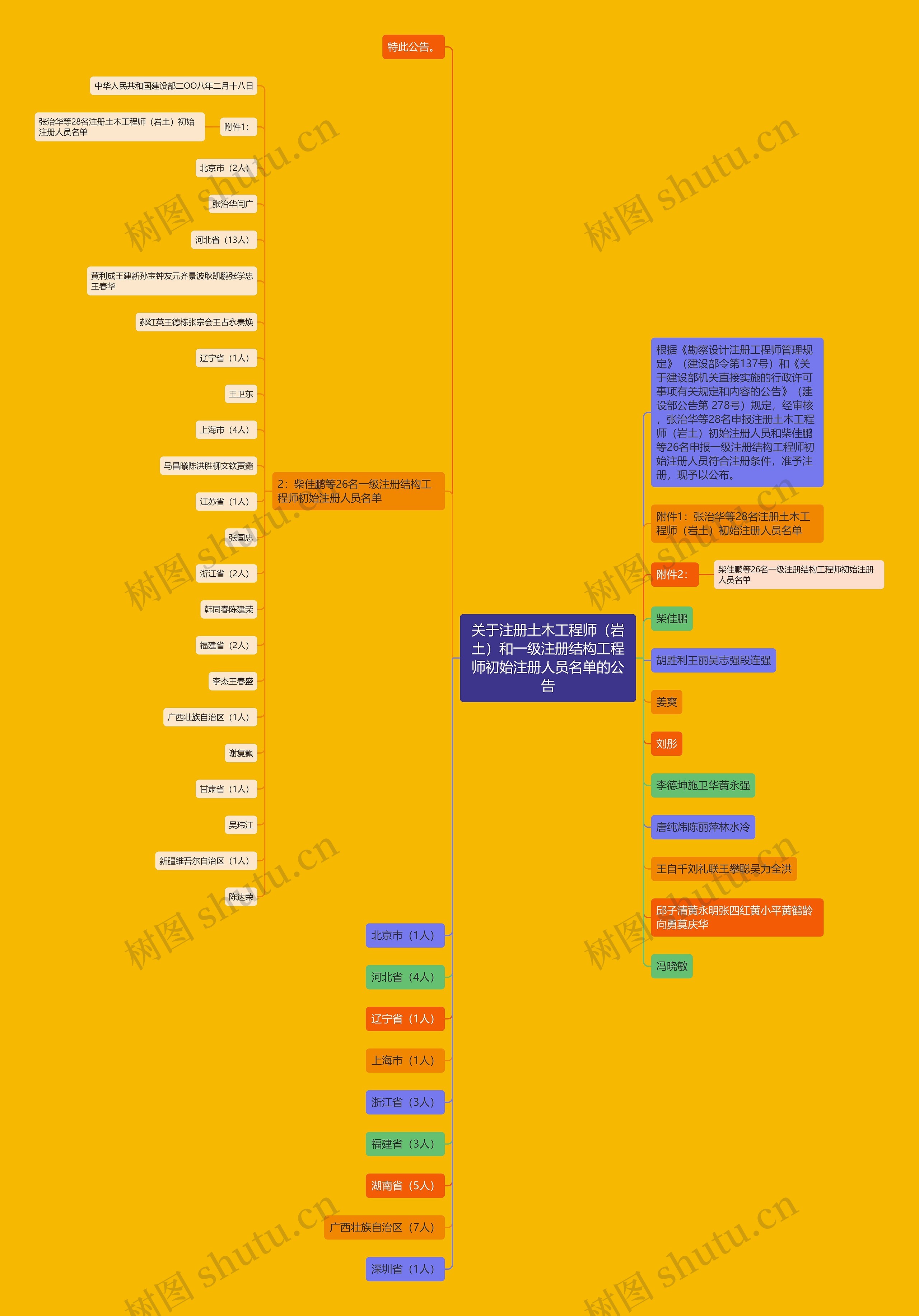 关于注册土木工程师(岩土)和一级注册结构工程师初始注册人员名单的公告思维导图高清图 关于注册土木工程师(岩土)和一级注册结构工程师初始注册人员名单的公告思维导图