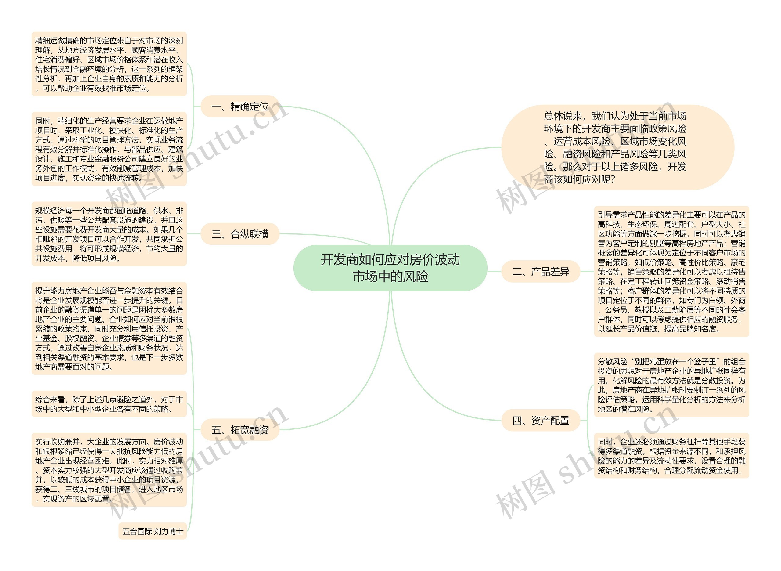 开发商如何应对房价波动市场中的风险思维导图