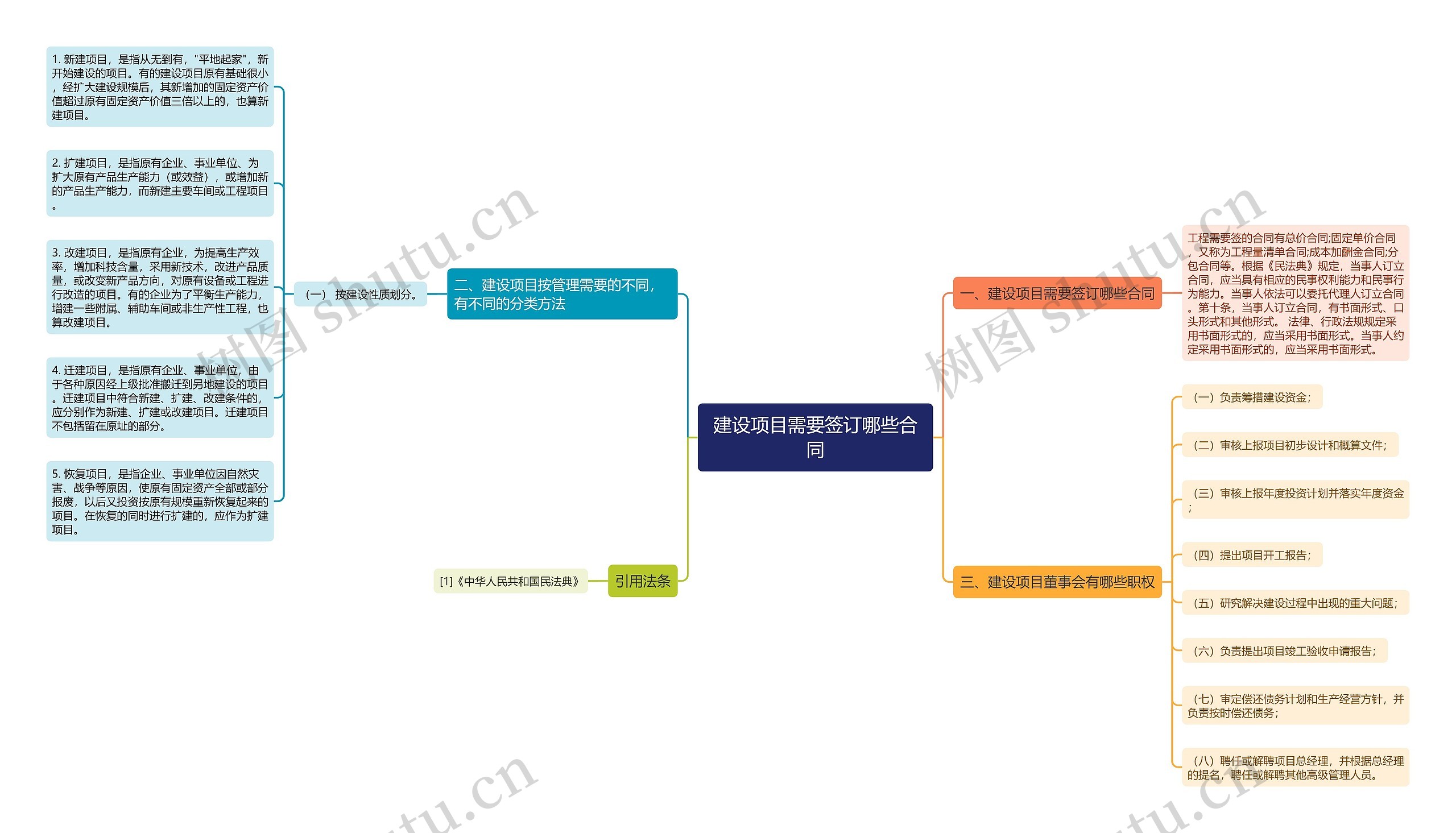 建设项目需要签订哪些合同思维导图