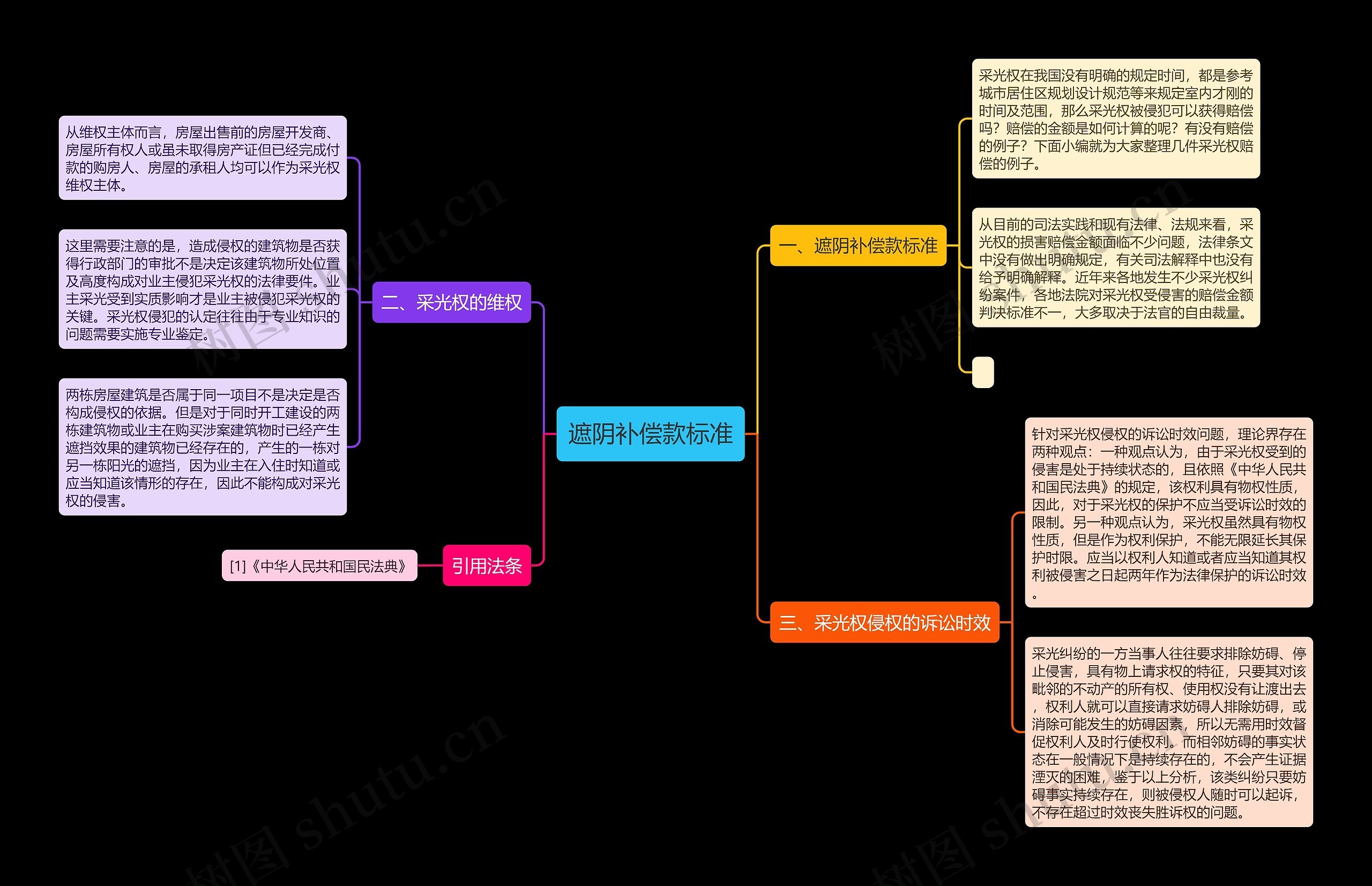 遮阴补偿款标准思维导图