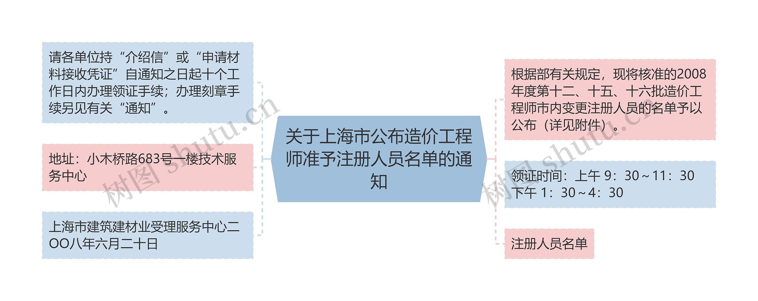 关于上海市公布造价工程师准予注册人员名单的通知思维导图
