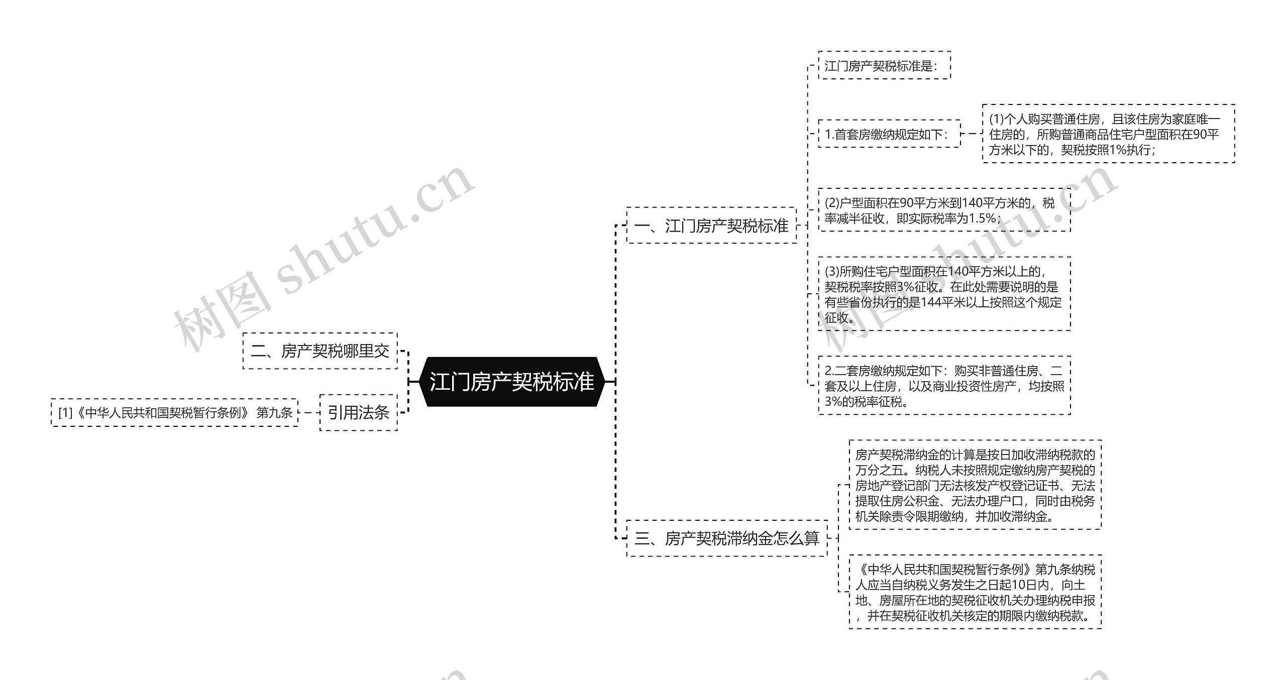 江门房产契税标准思维导图