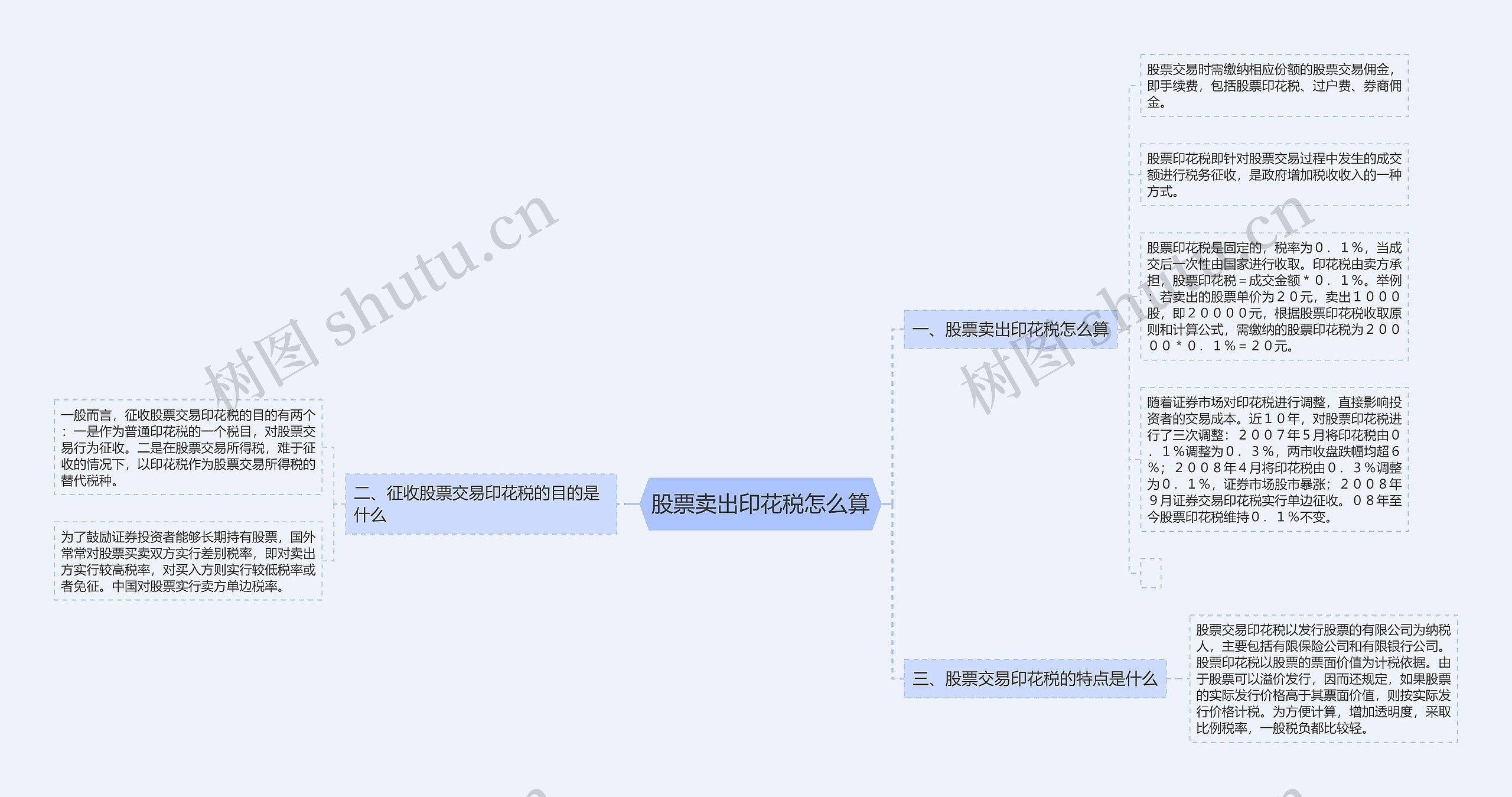 股票卖出印花税怎么算思维导图