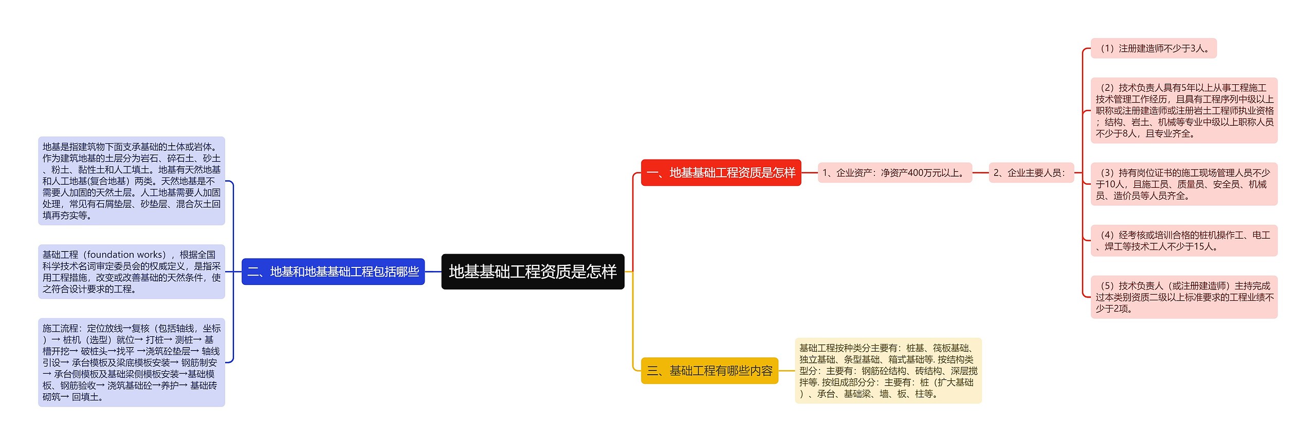 地基基础工程资质是怎样