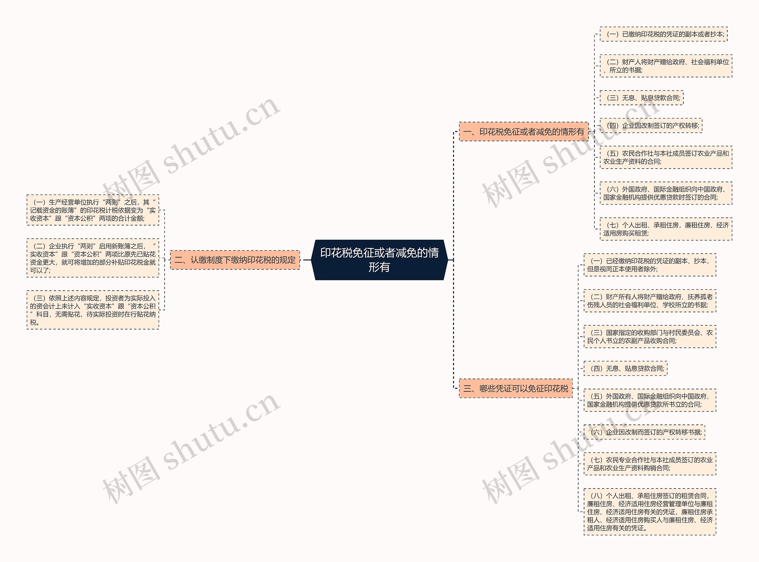 印花税免征或者减免的情形有思维导图