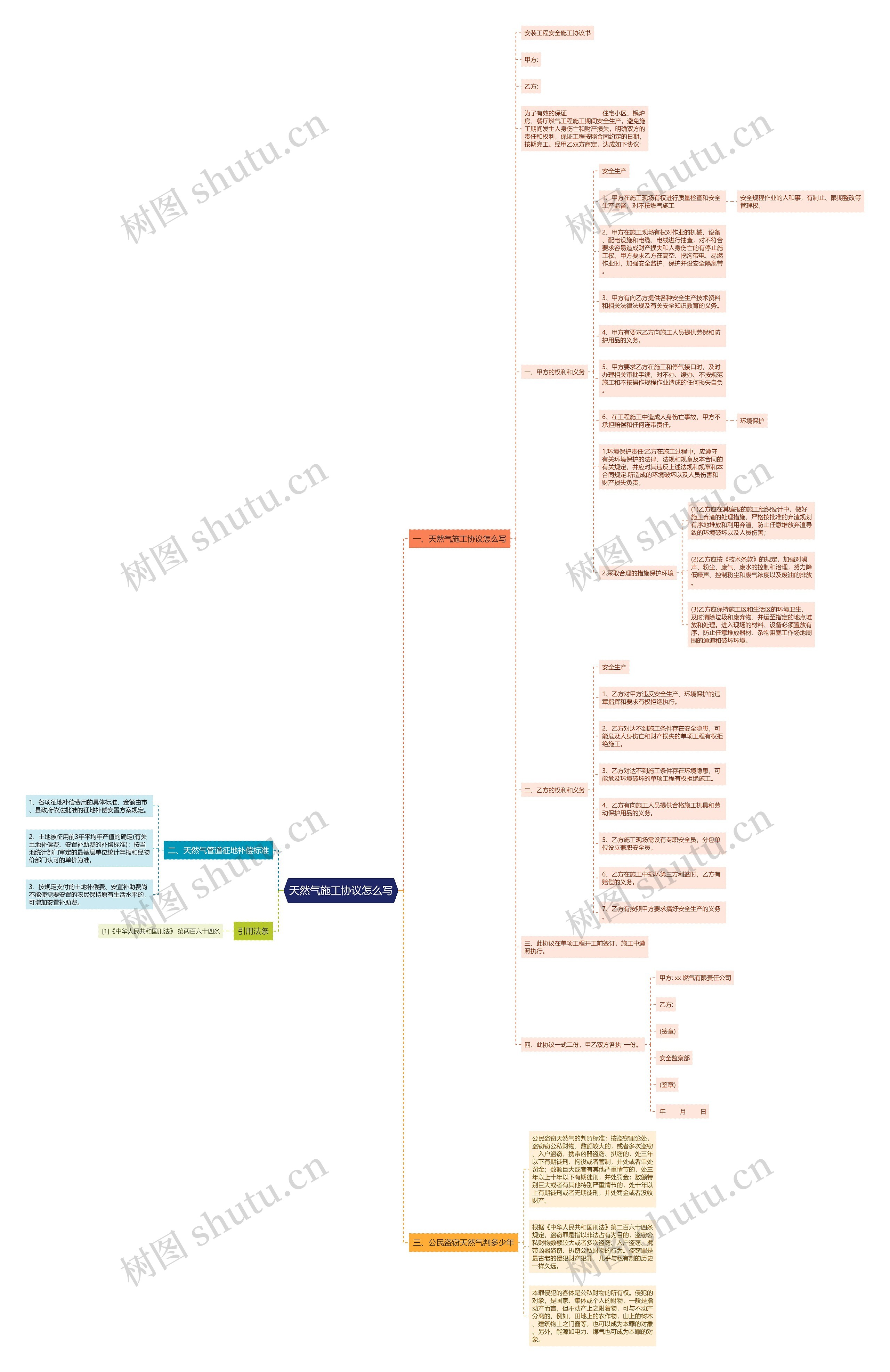 天然气施工协议怎么写思维导图