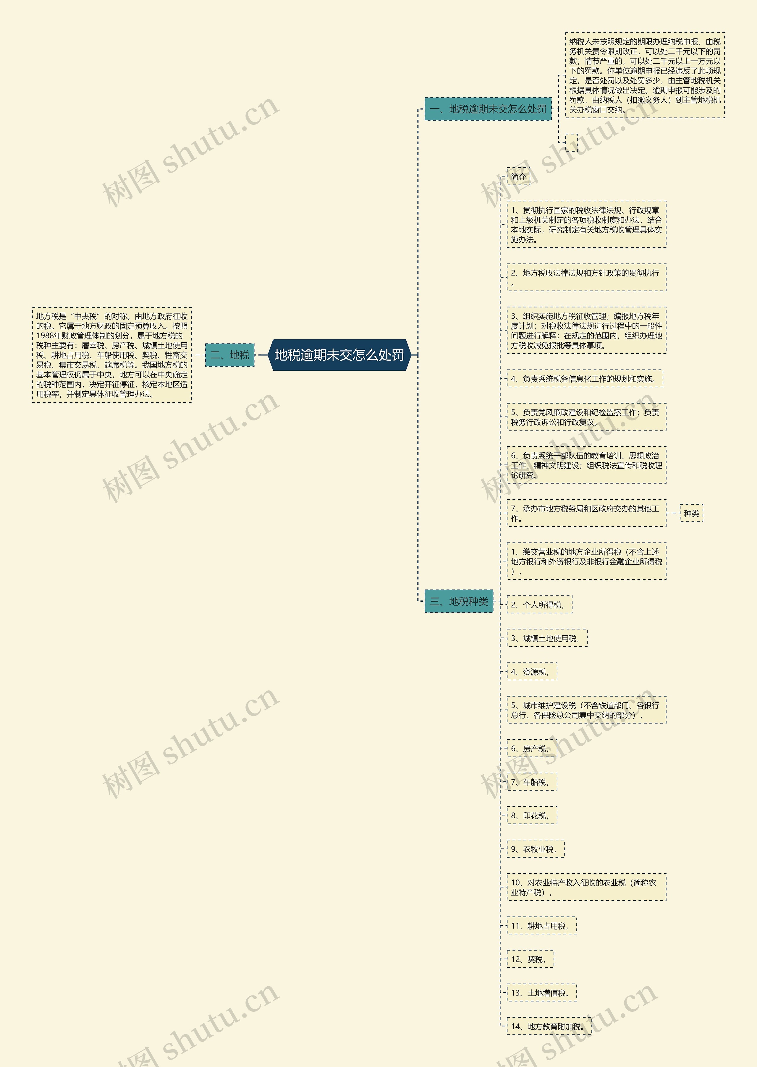 地税逾期未交怎么处罚思维导图