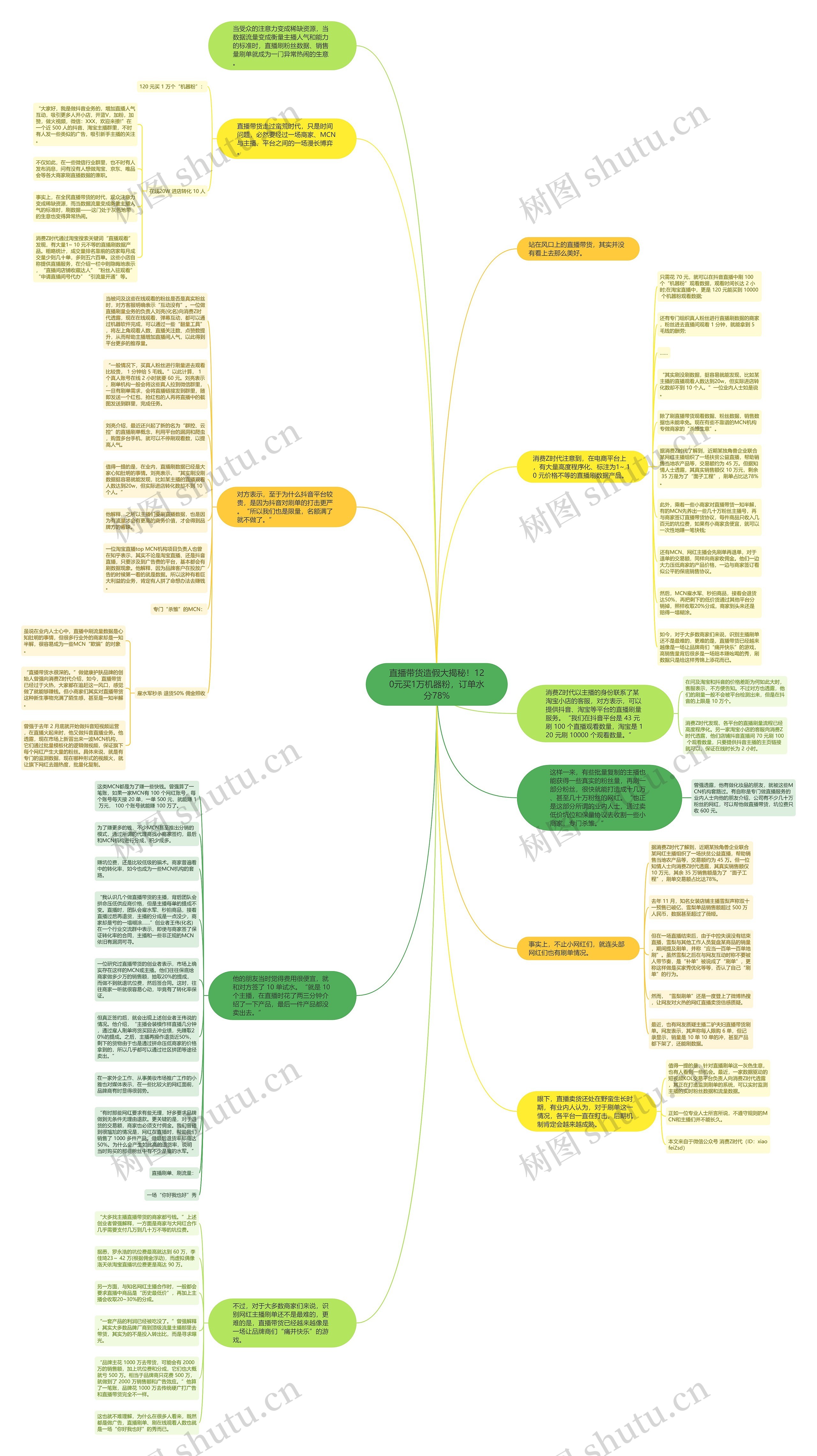 直播带货造假大揭秘！120元买1万机器粉，订单水分78%思维导图