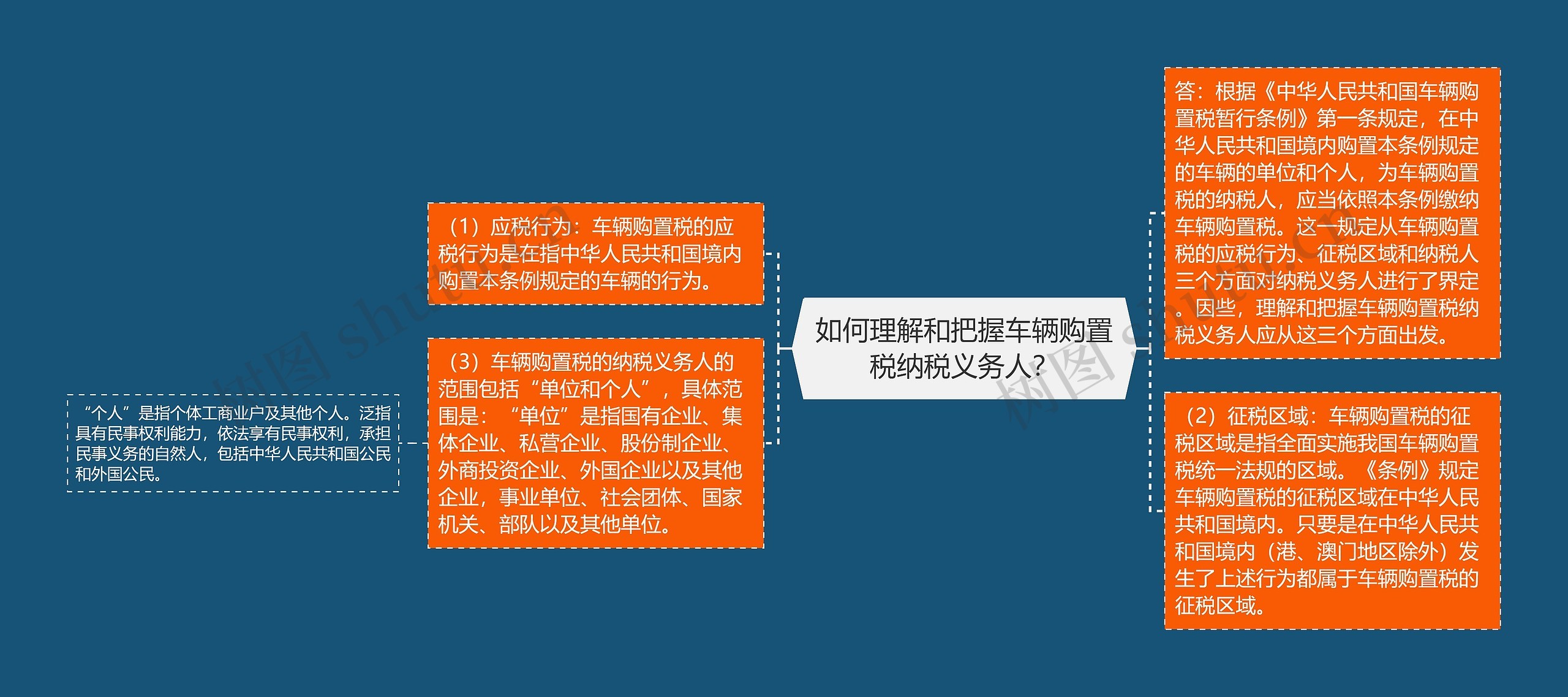 如何理解和把握车辆购置税纳税义务人？思维导图