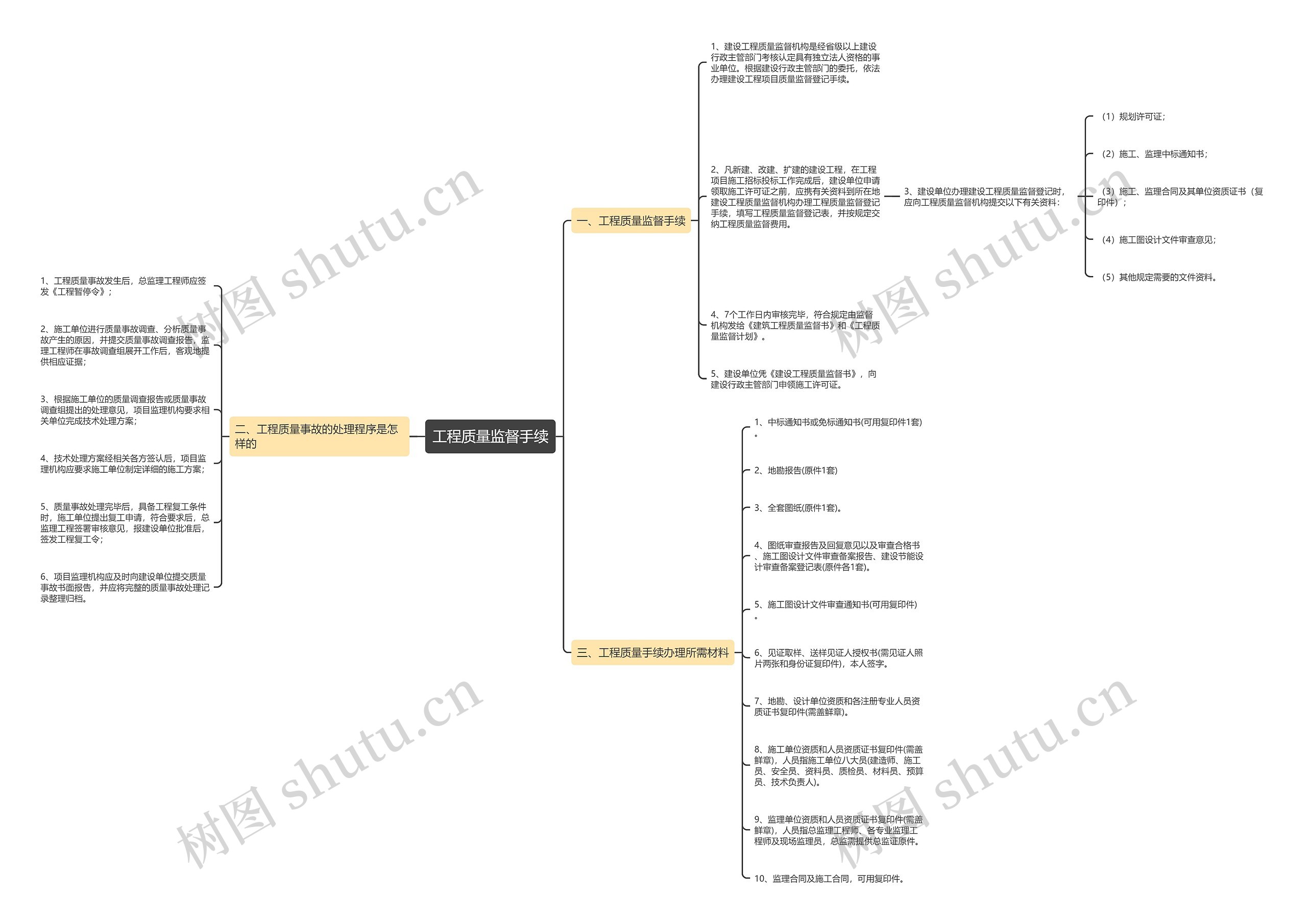 工程质量监督手续思维导图