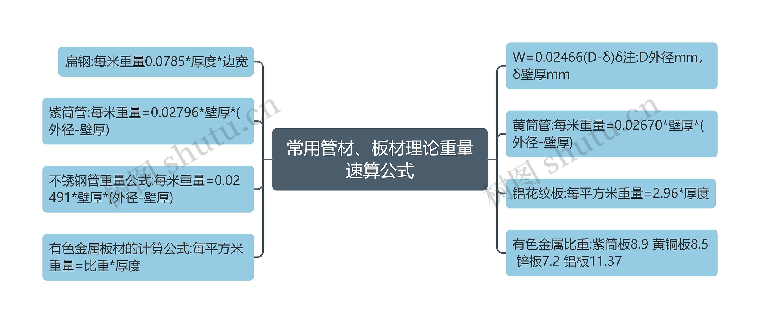 常用管材、板材理论重量速算公式