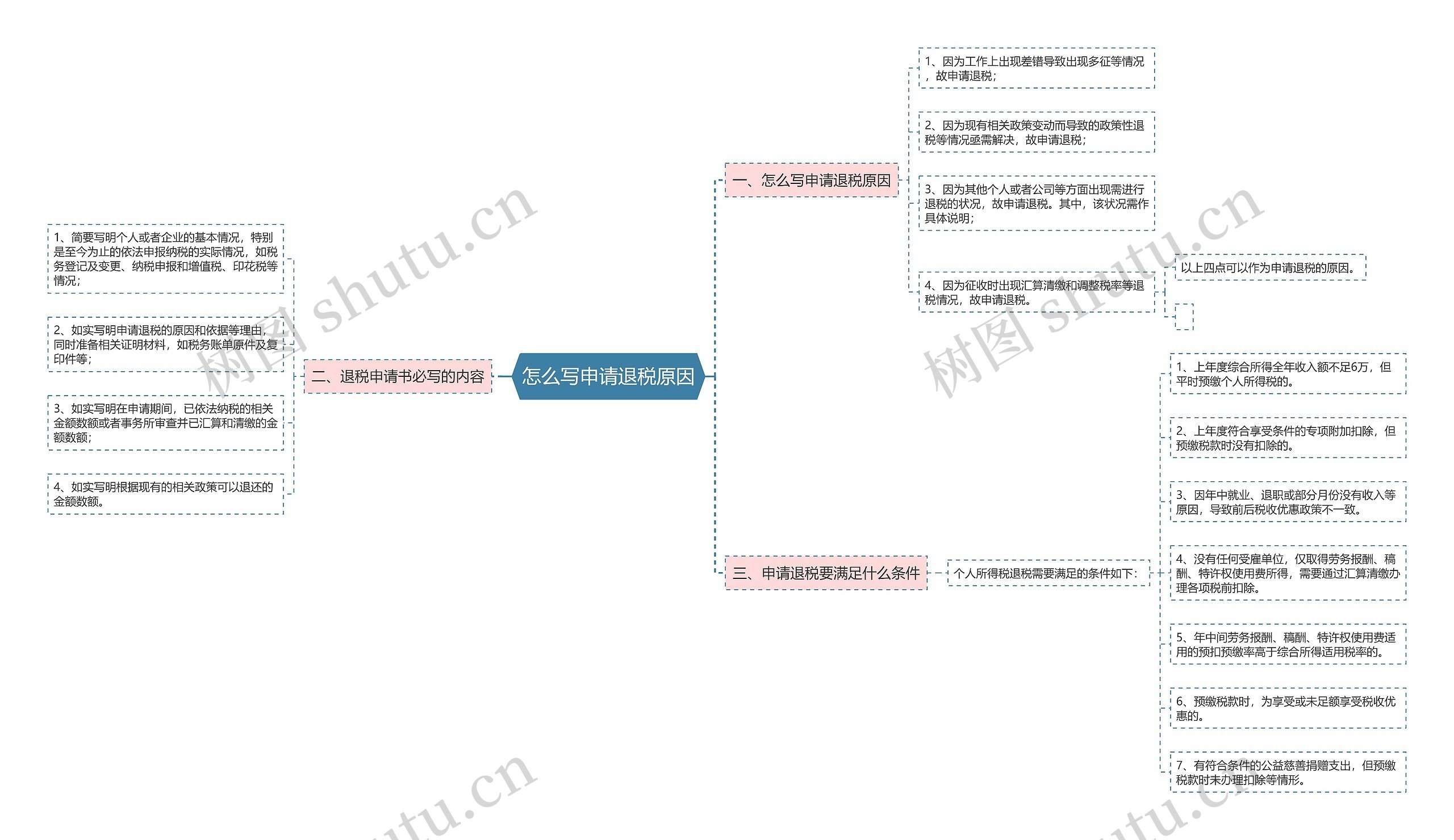 怎么写申请退税原因思维导图