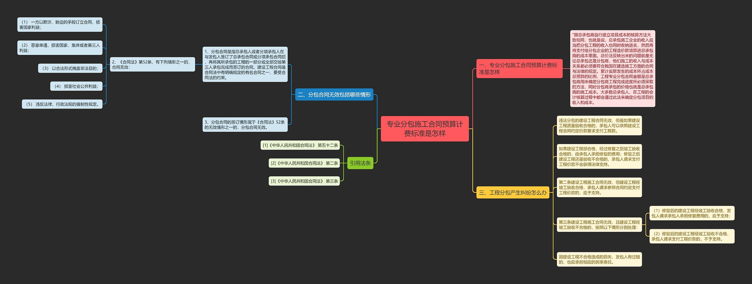 专业分包施工合同预算计费标准是怎样思维导图