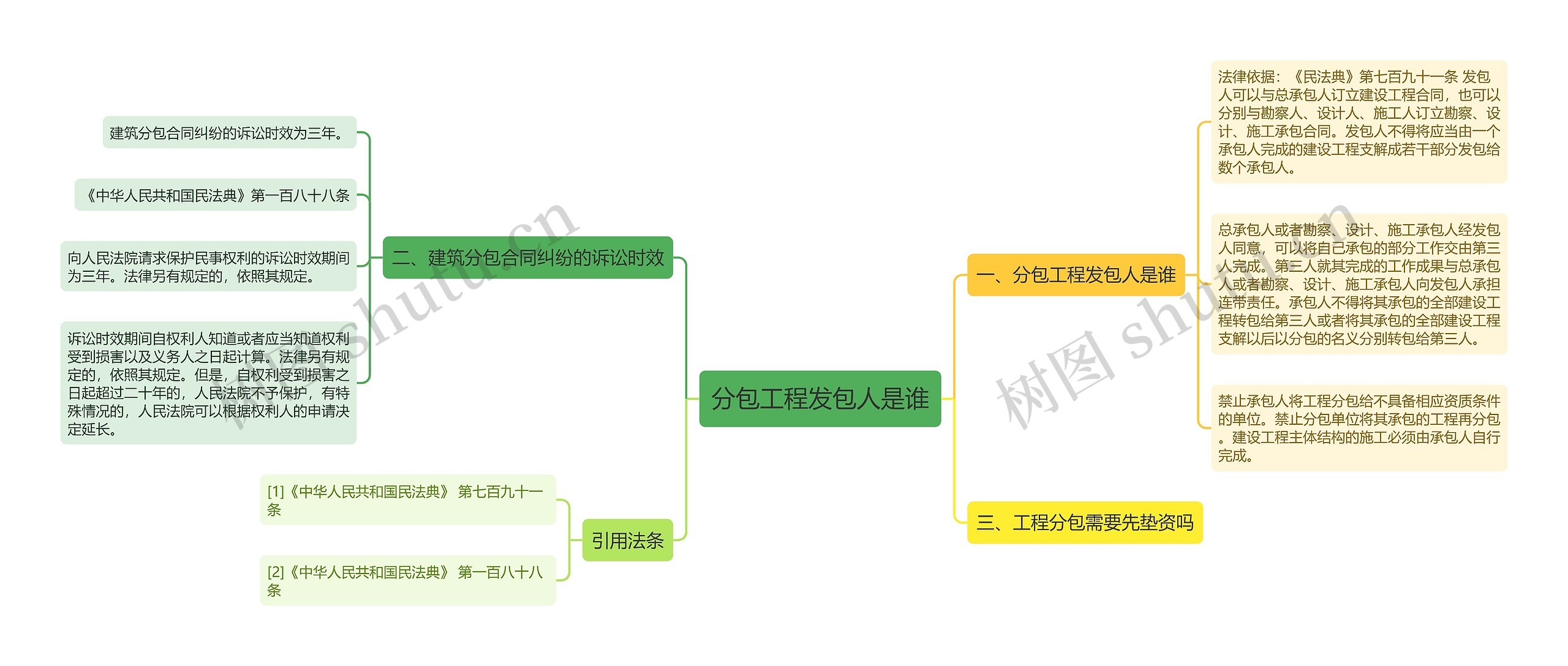 分包工程发包人是谁思维导图