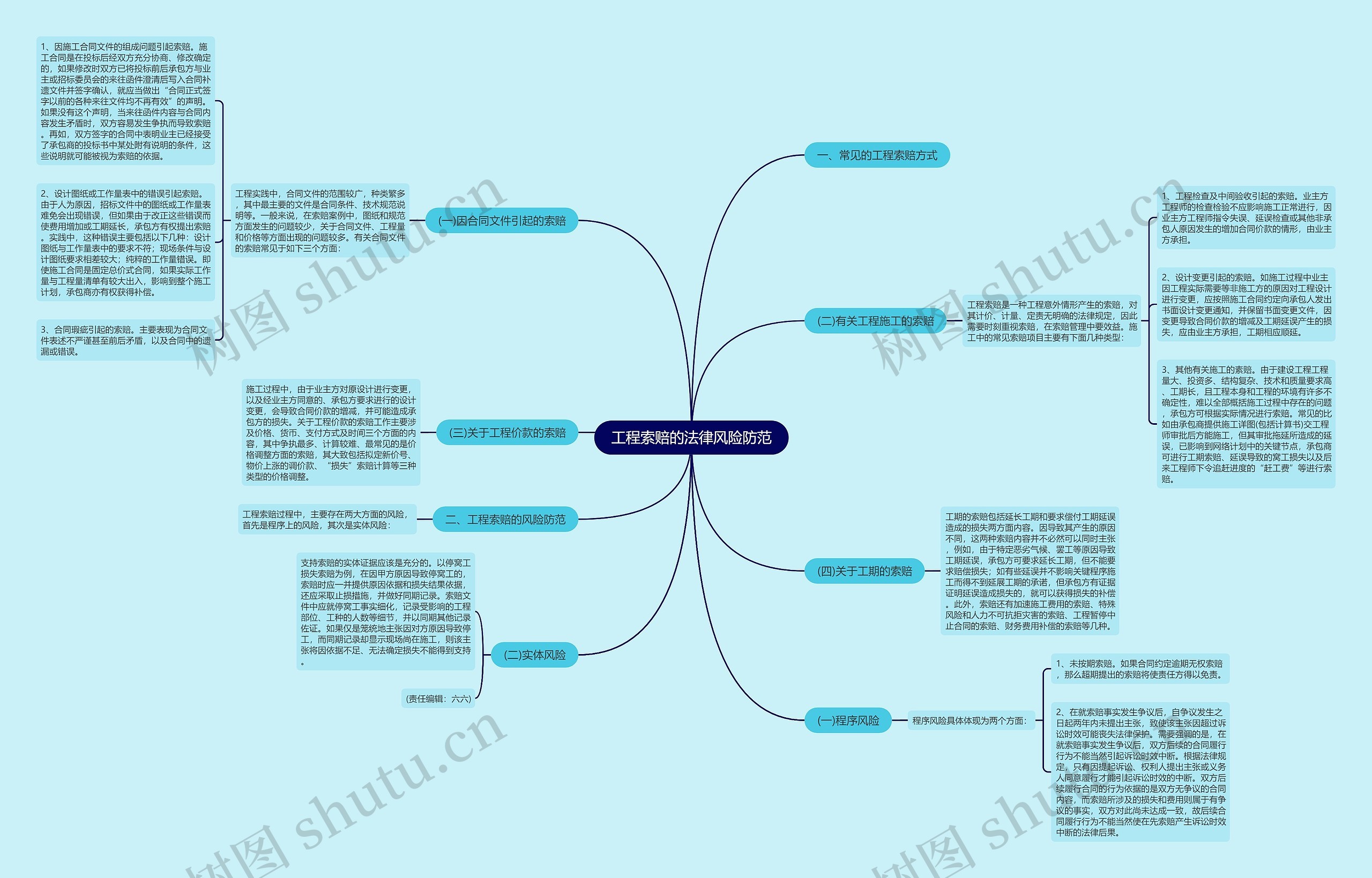 工程索赔的法律风险防范思维导图