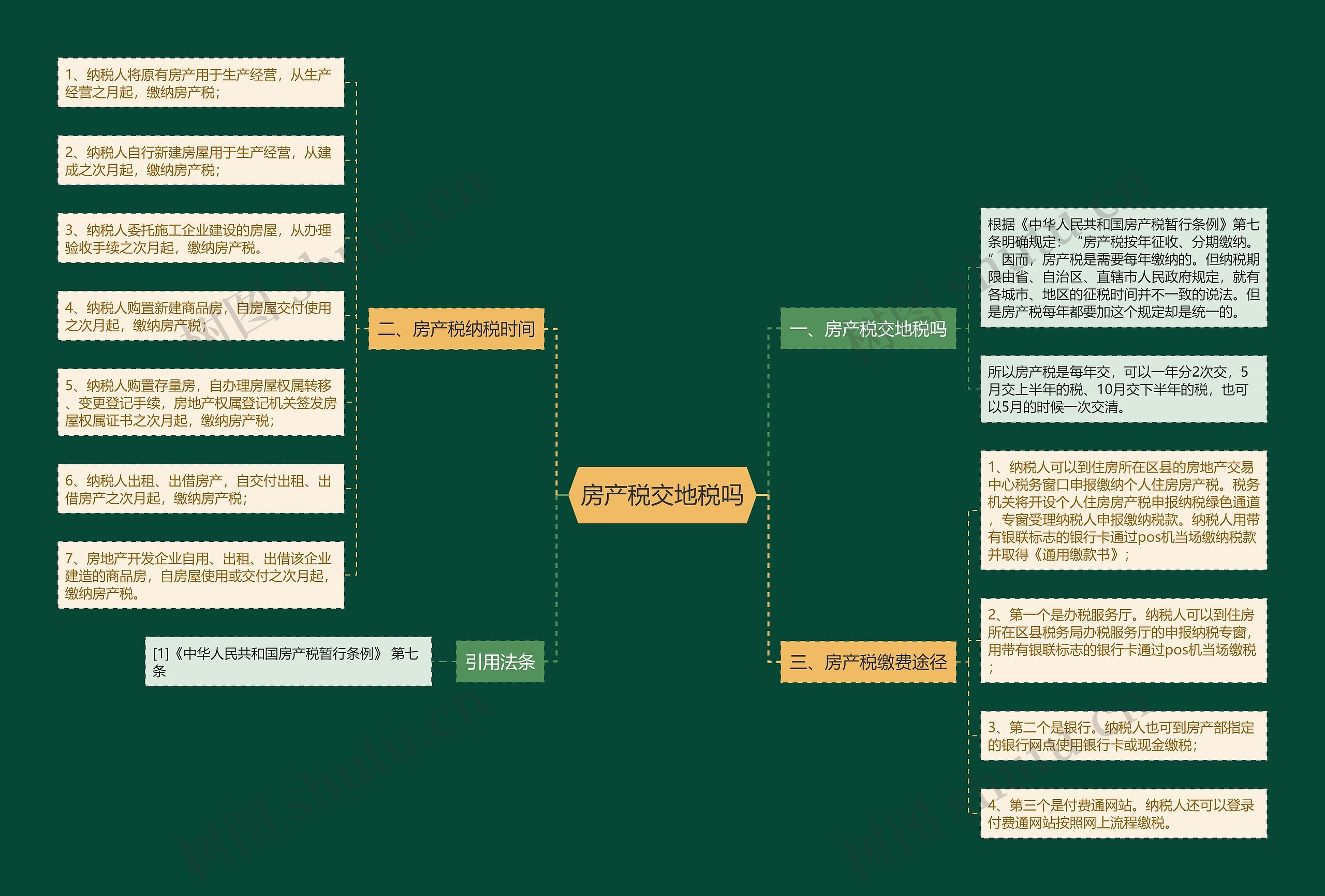 房产税交地税吗思维导图