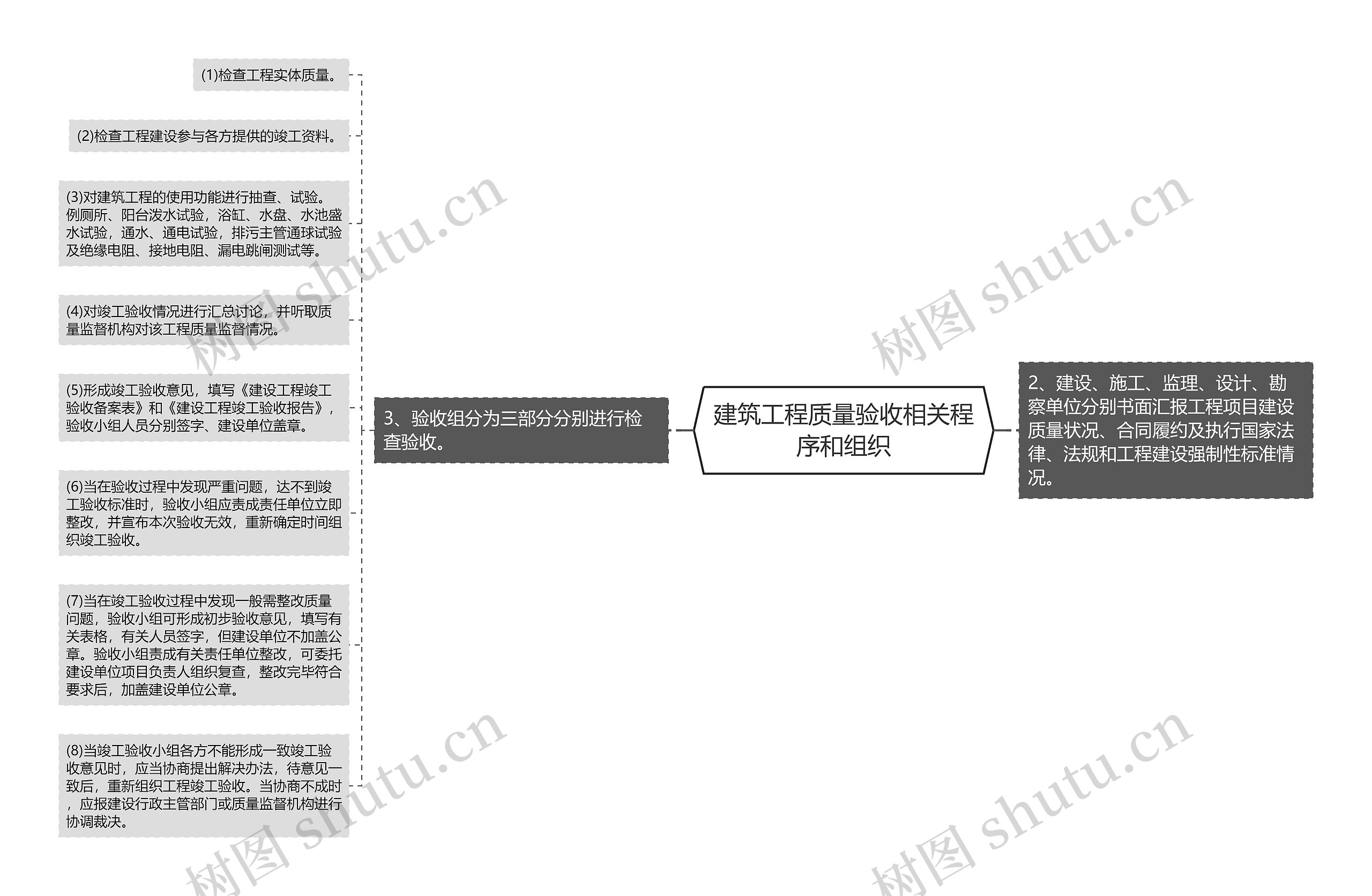 建筑工程质量验收相关程序和组织