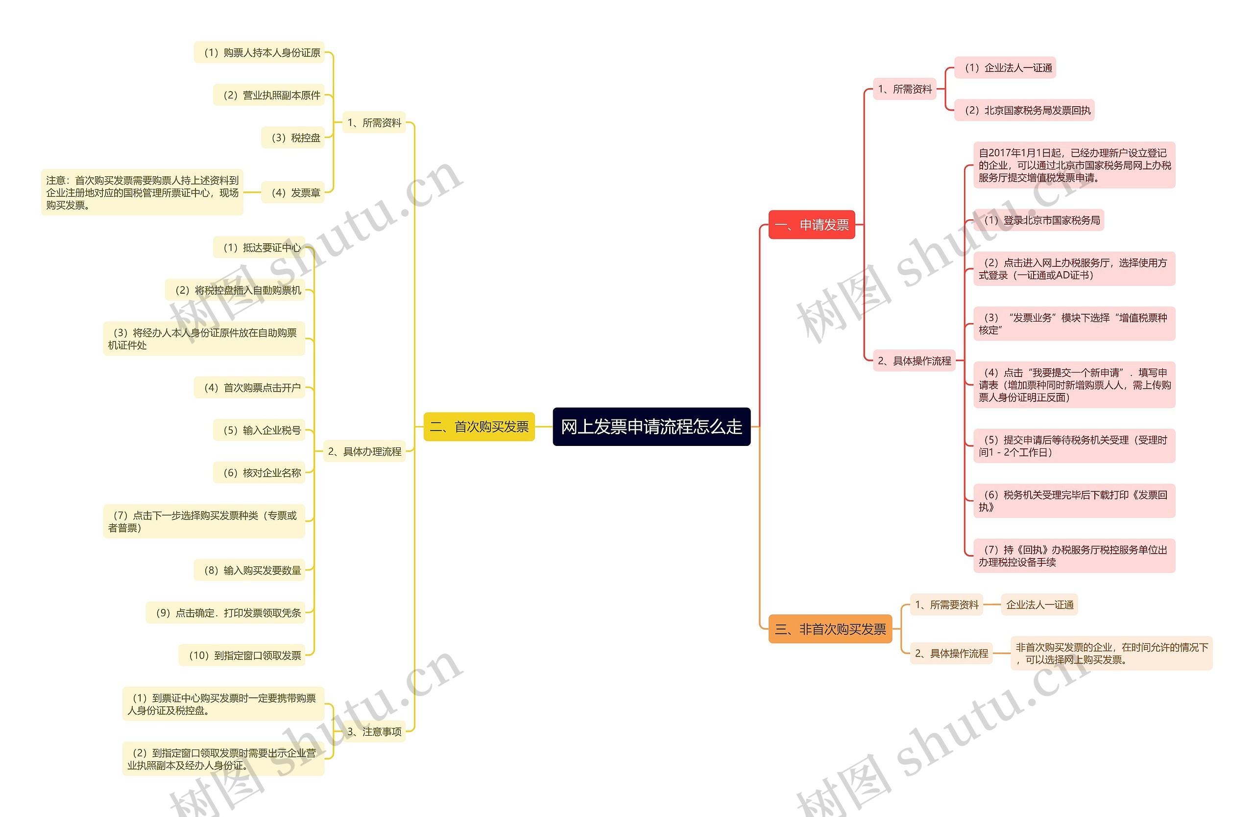 网上发票申请流程怎么走思维导图