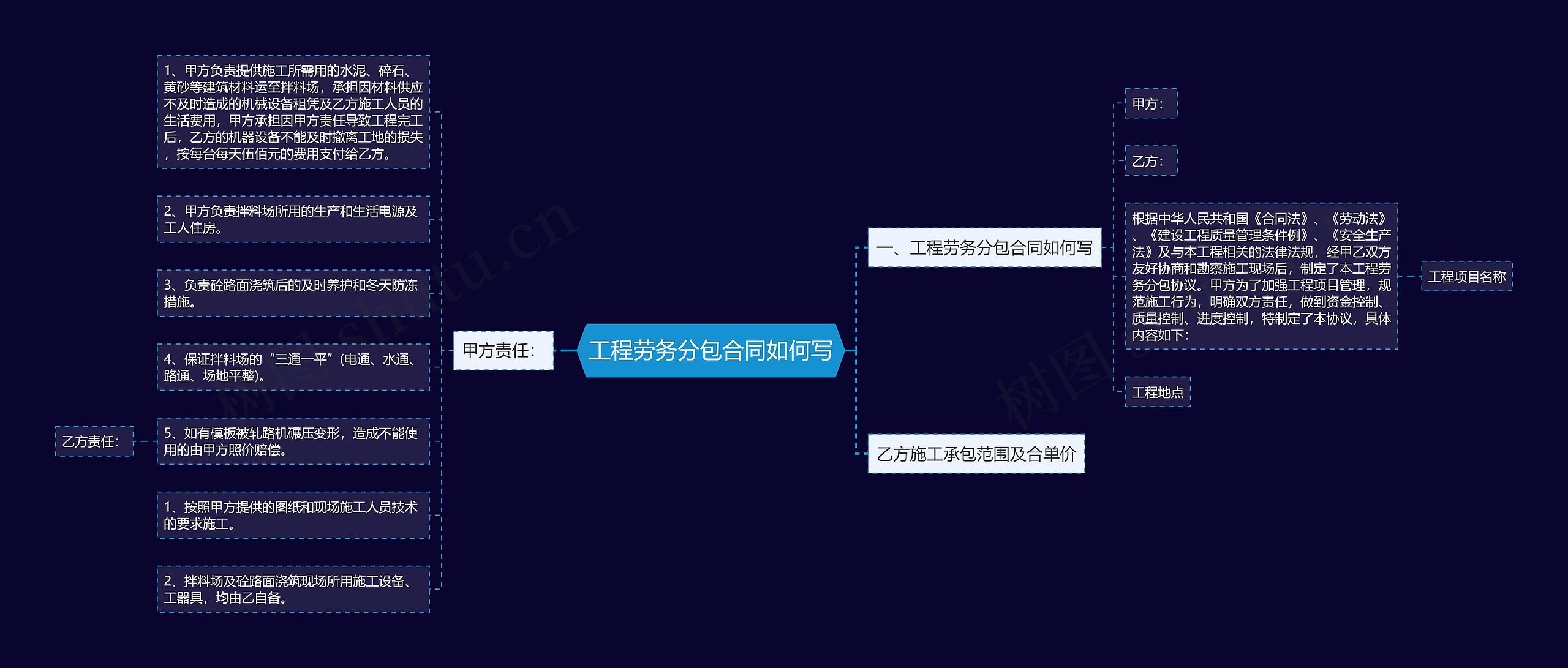 工程劳务分包合同如何写思维导图