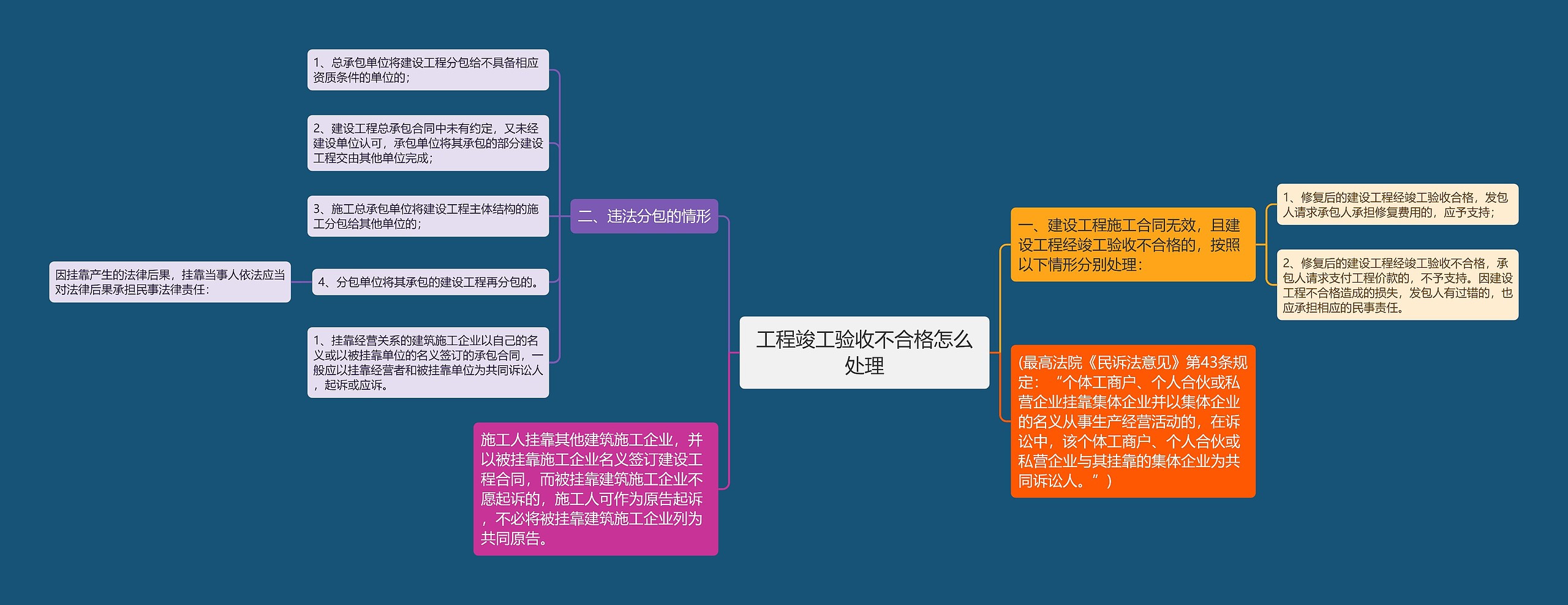 工程竣工验收不合格怎么处理思维导图