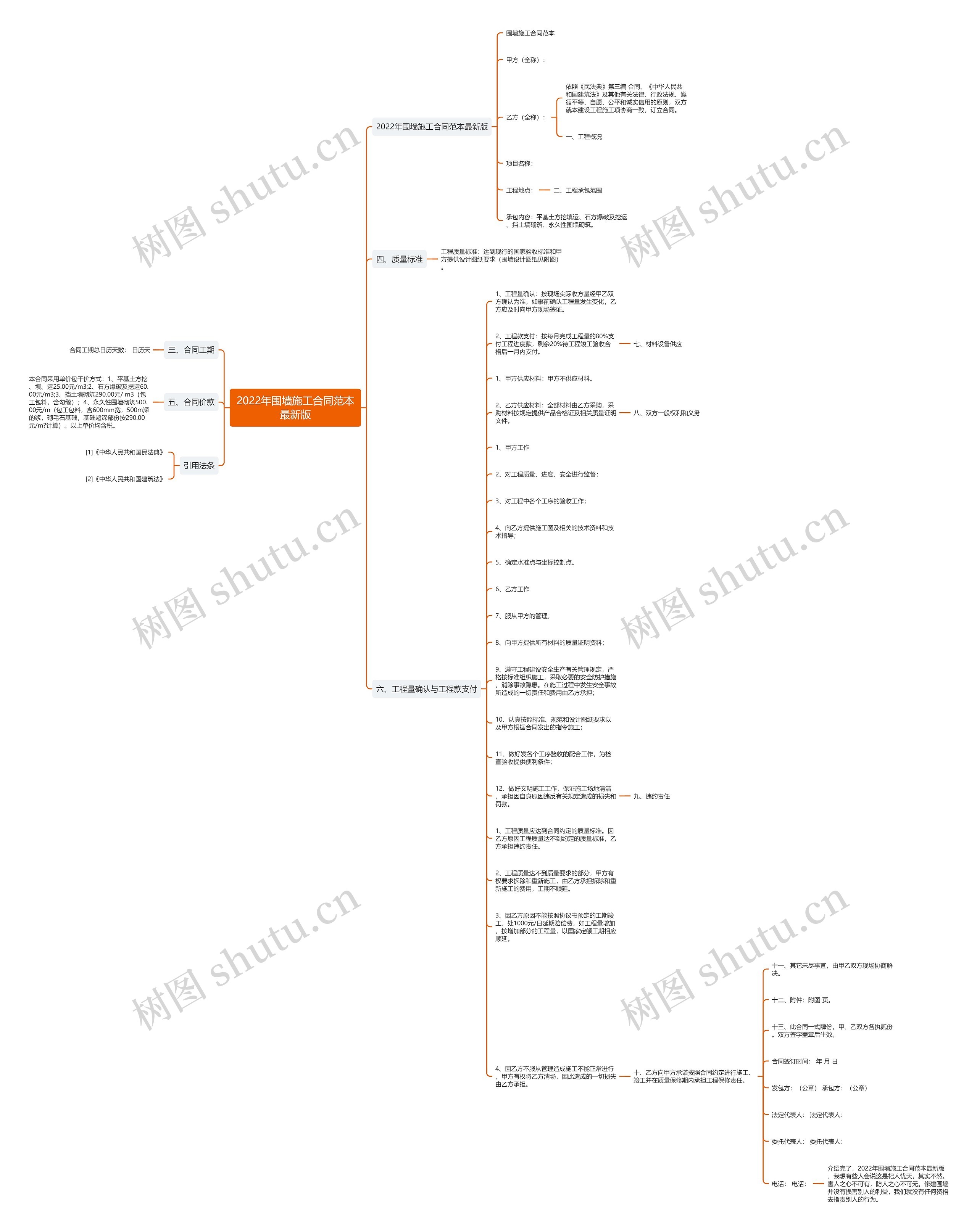 2022年围墙施工合同范本最新版思维导图