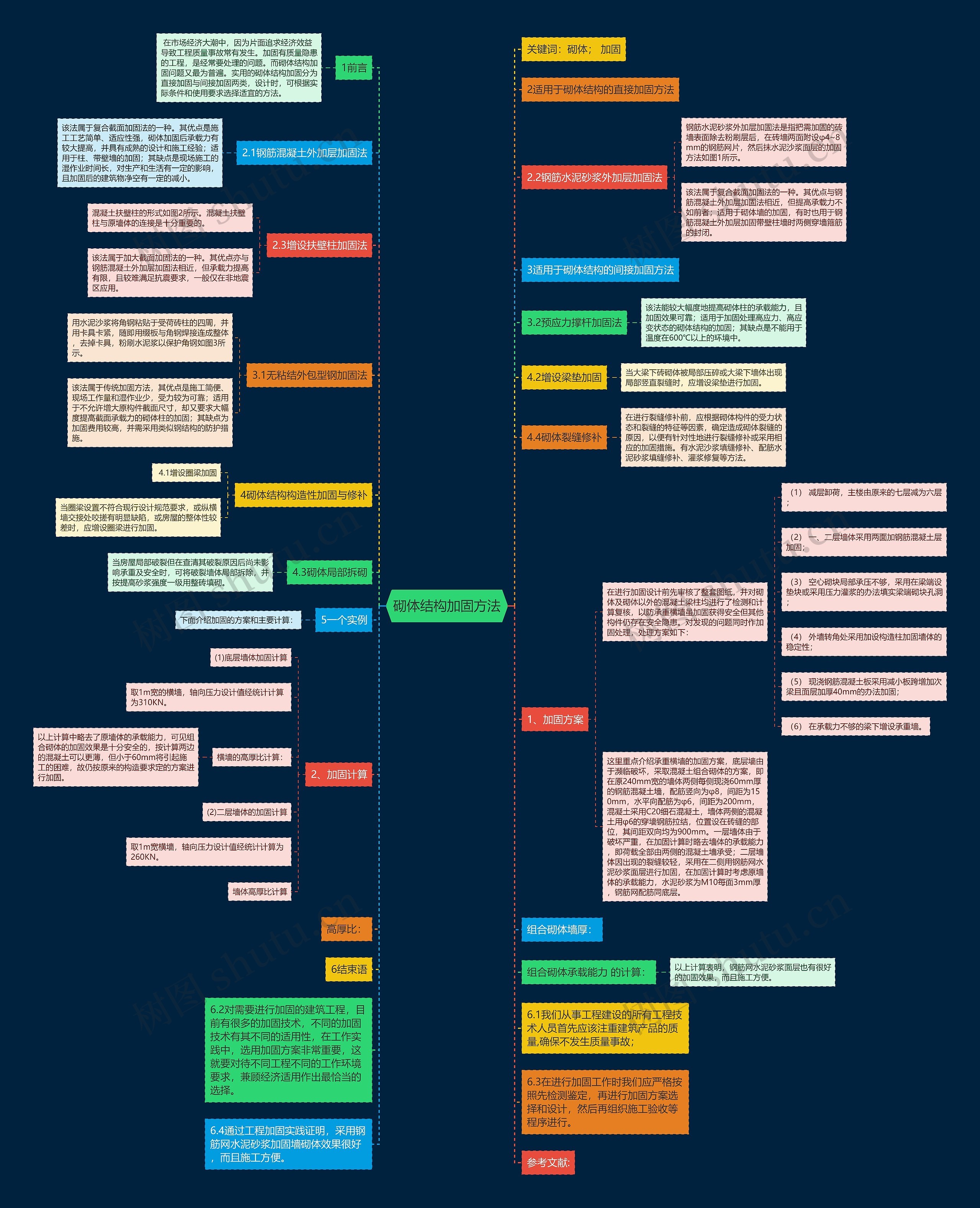 砌体结构加固方法思维导图高清图 砌体结构加固方法思维导图