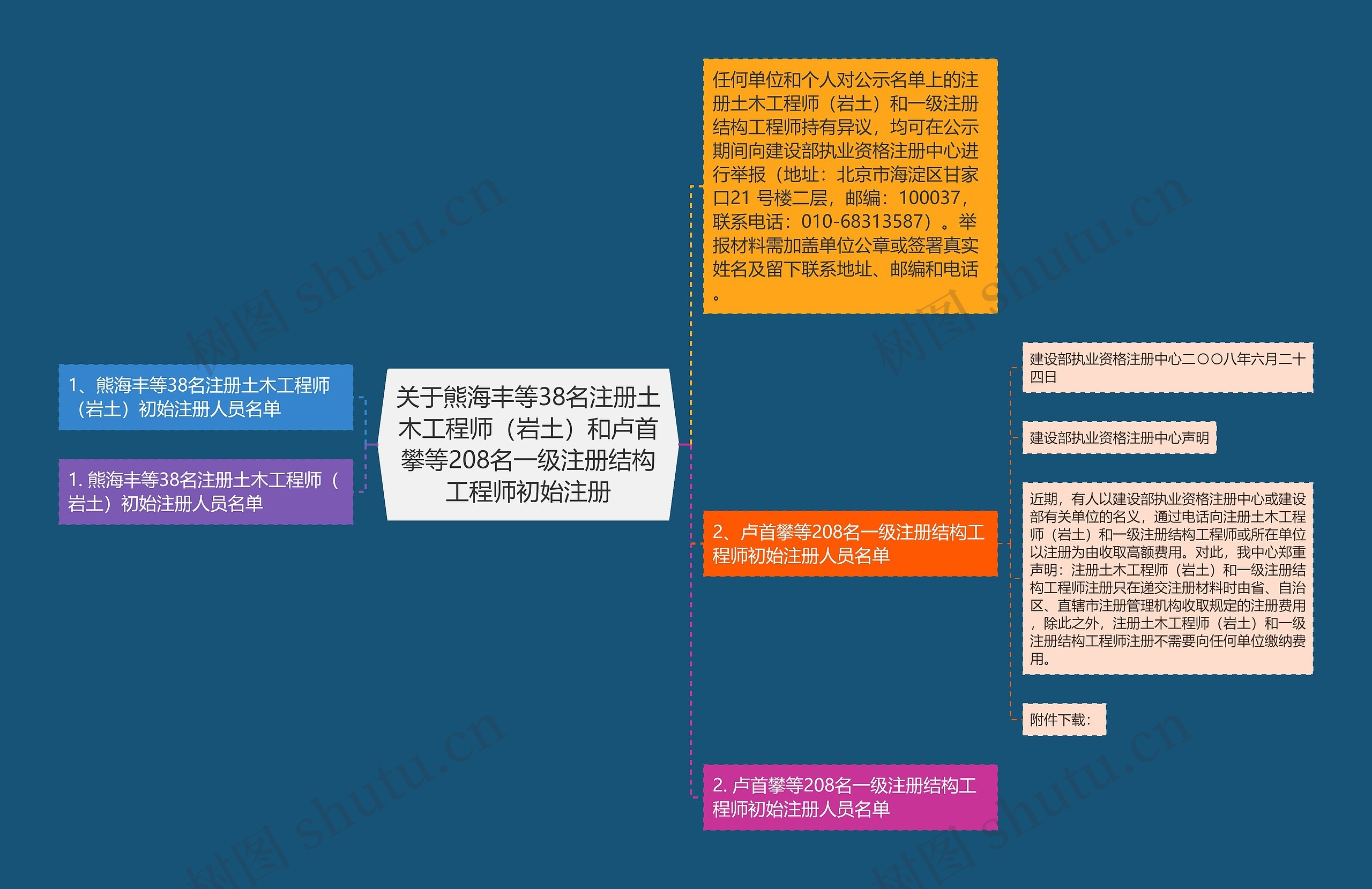 关于熊海丰等38名注册土木工程师（岩土）和卢首攀等208名一级注册结构工程师初始注册