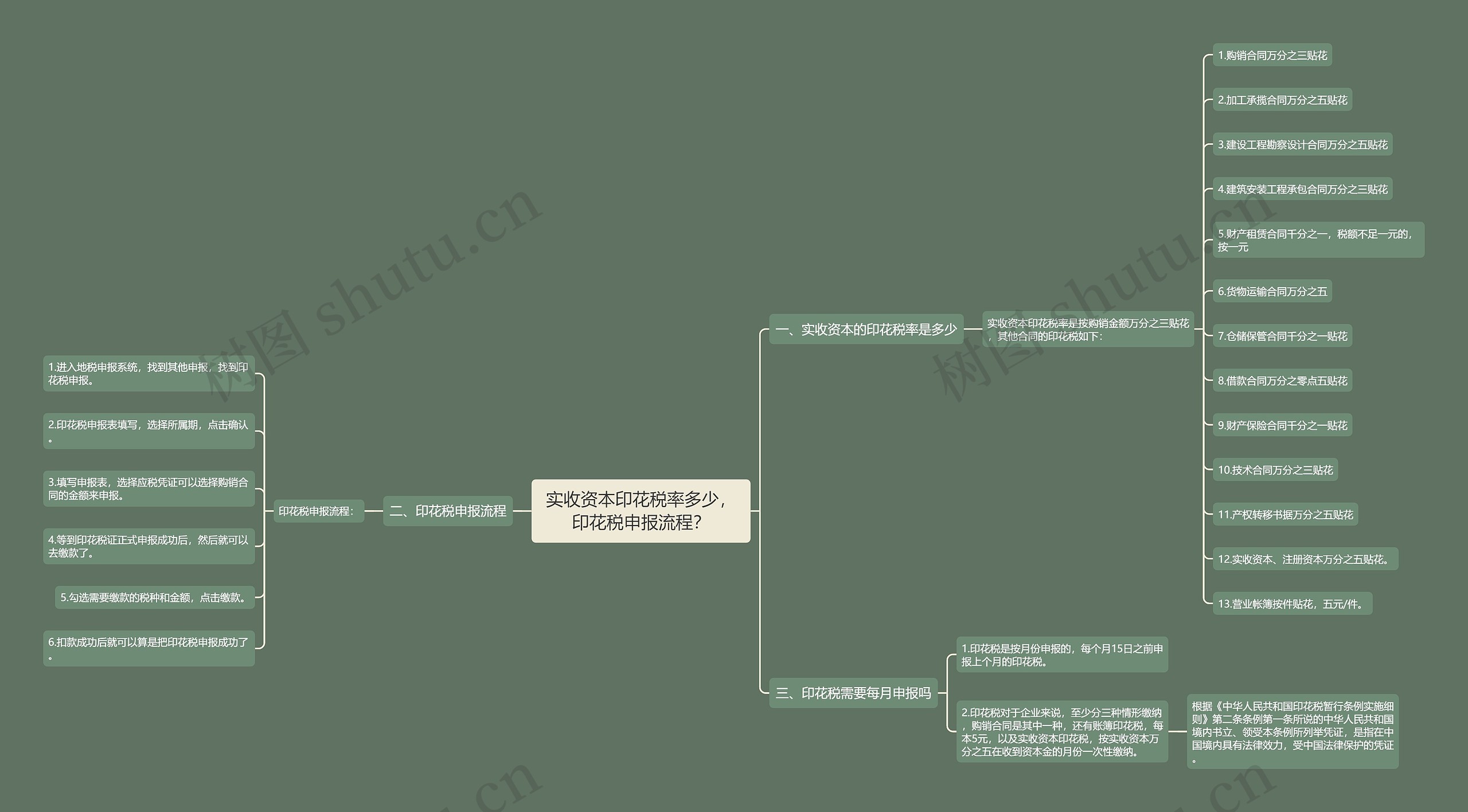 实收资本印花税率多少，印花税申报流程？思维导图