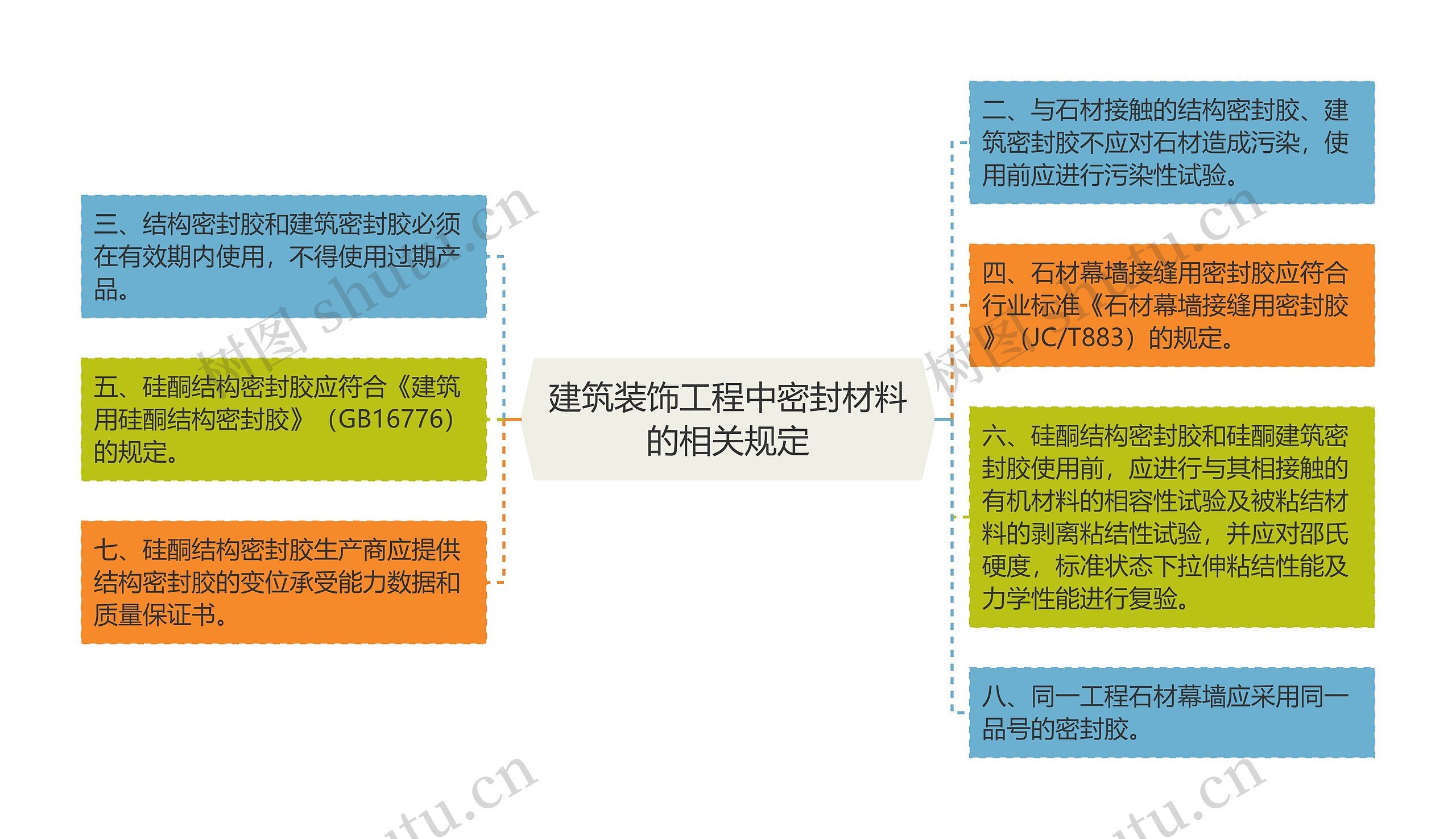 建筑装饰工程中密封材料的相关规定思维导图