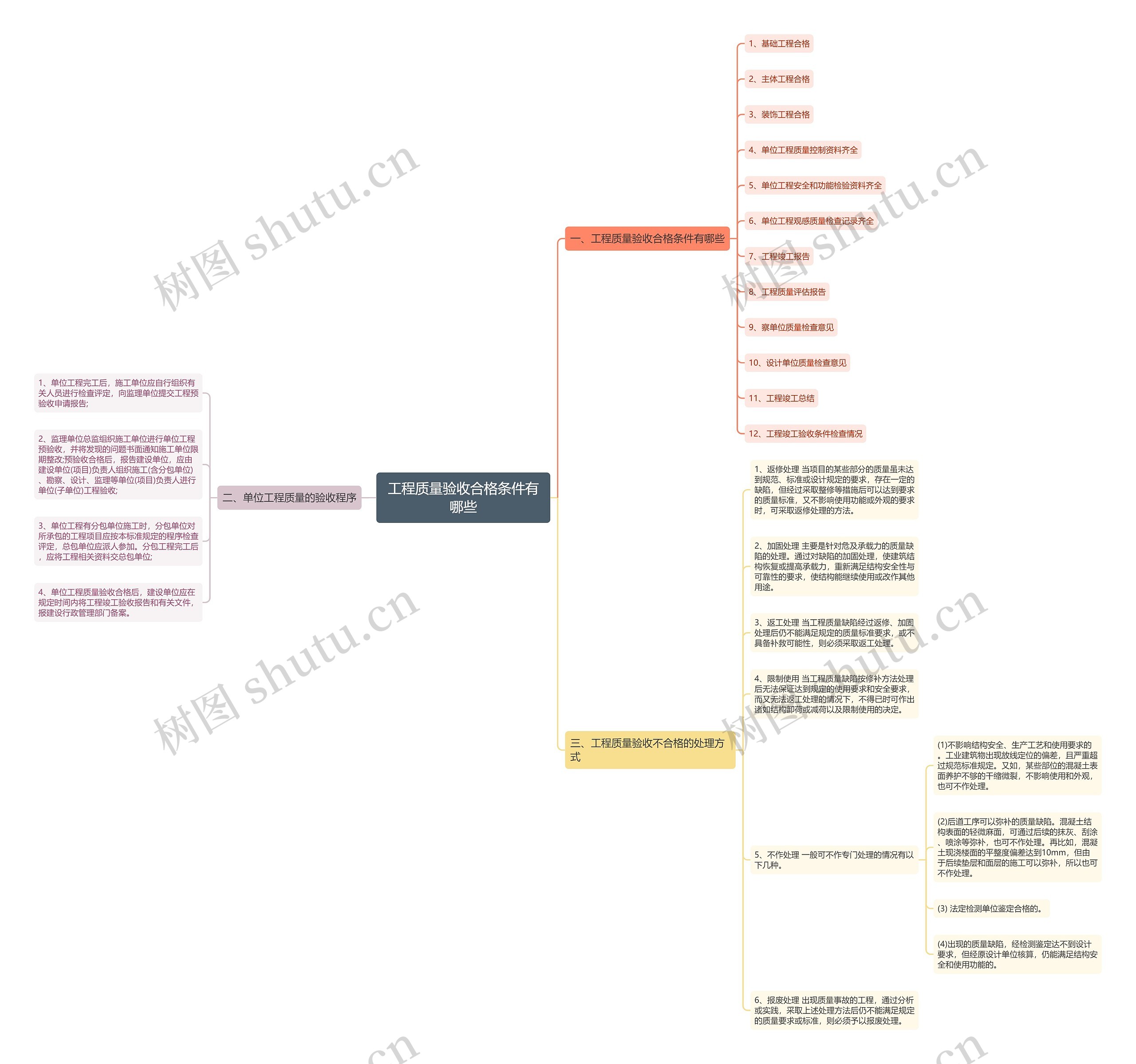 工程质量验收合格条件有哪些思维导图