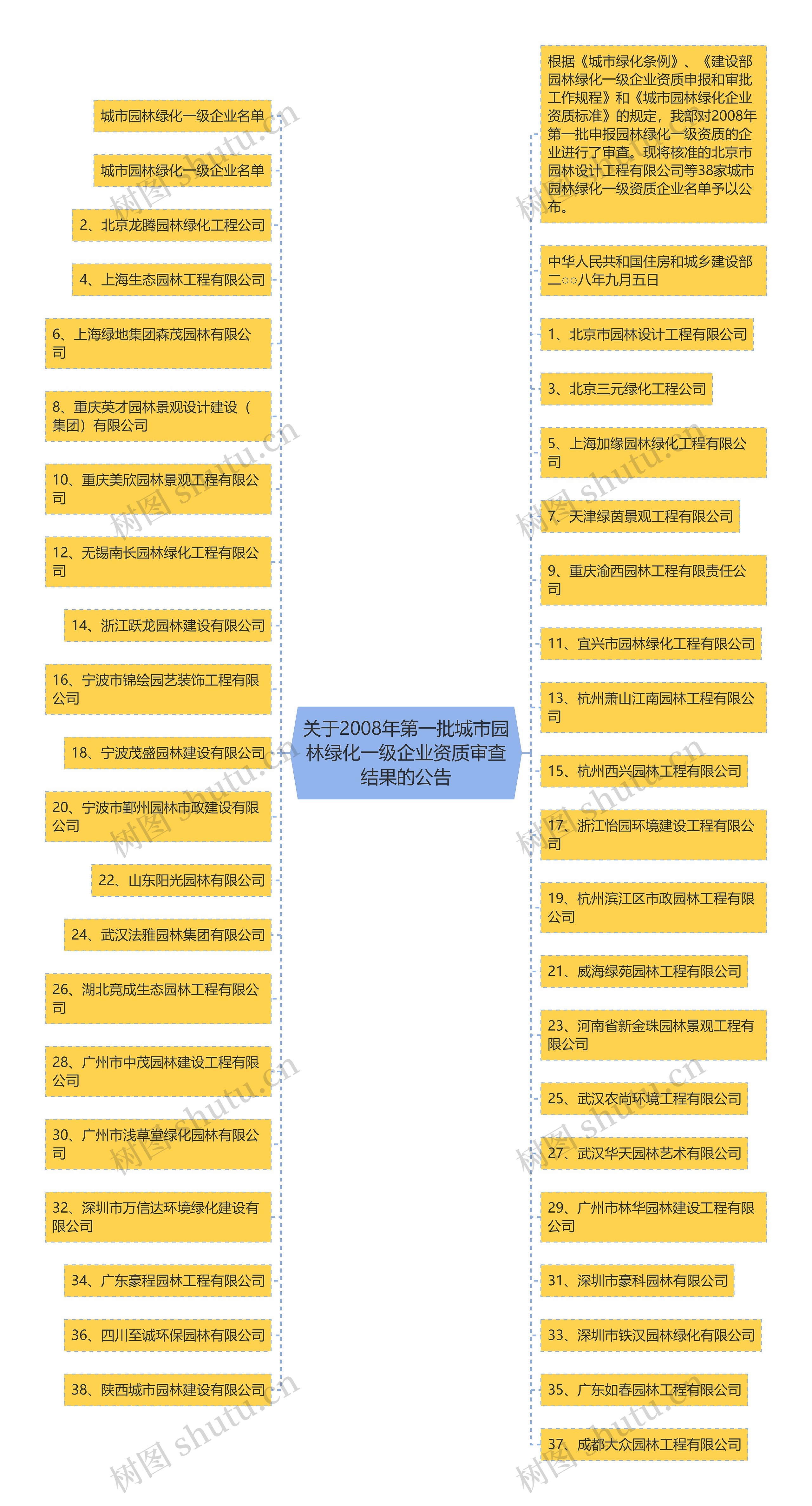 关于2008年第一批城市园林绿化一级企业资质审查结果的公告思维导图