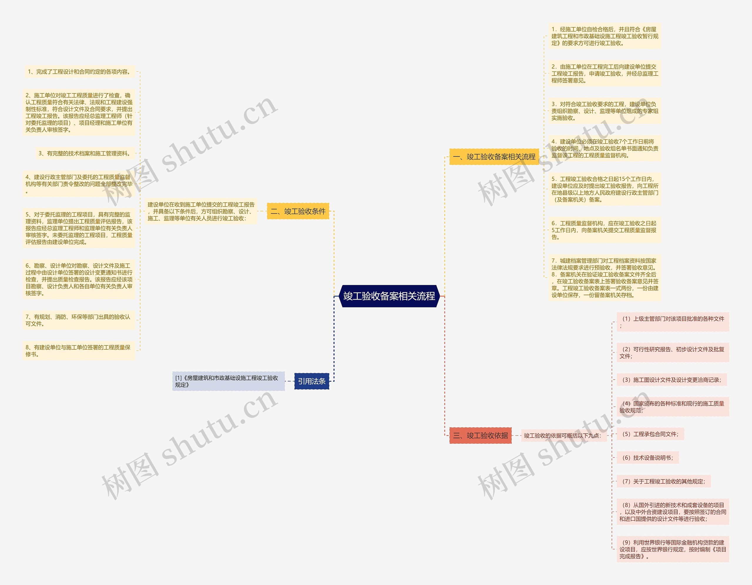 竣工验收备案相关流程思维导图