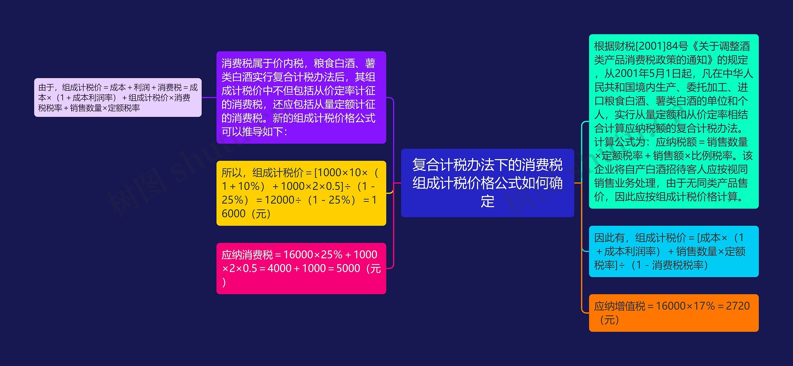 复合计税办法下的消费税组成计税价格公式如何确定思维导图