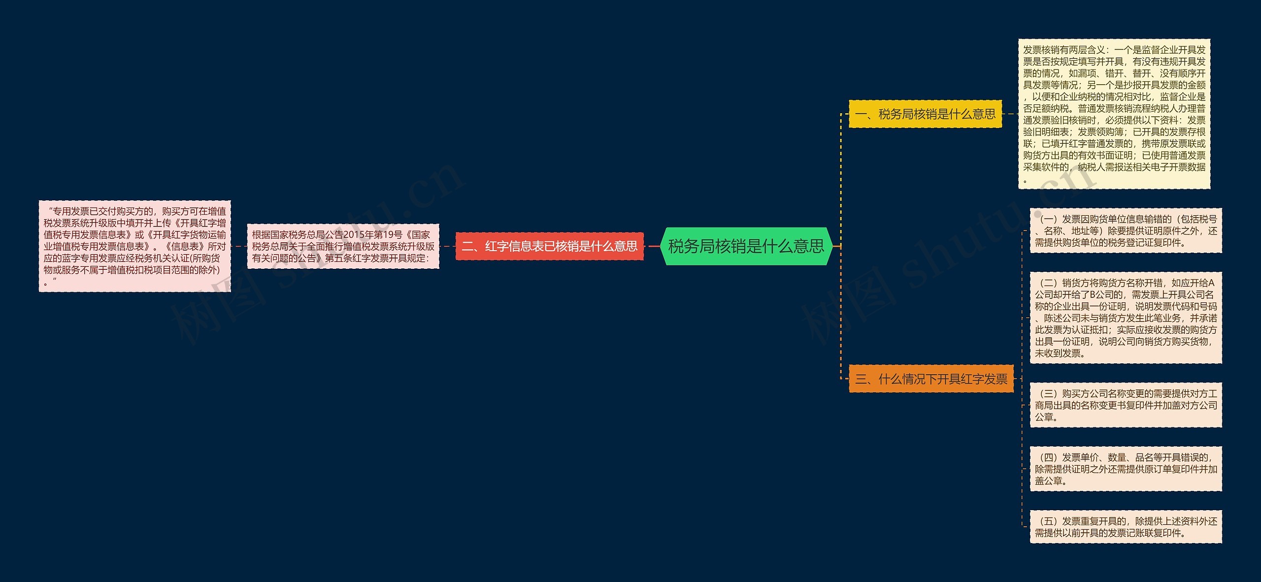 税务局核销是什么意思思维导图