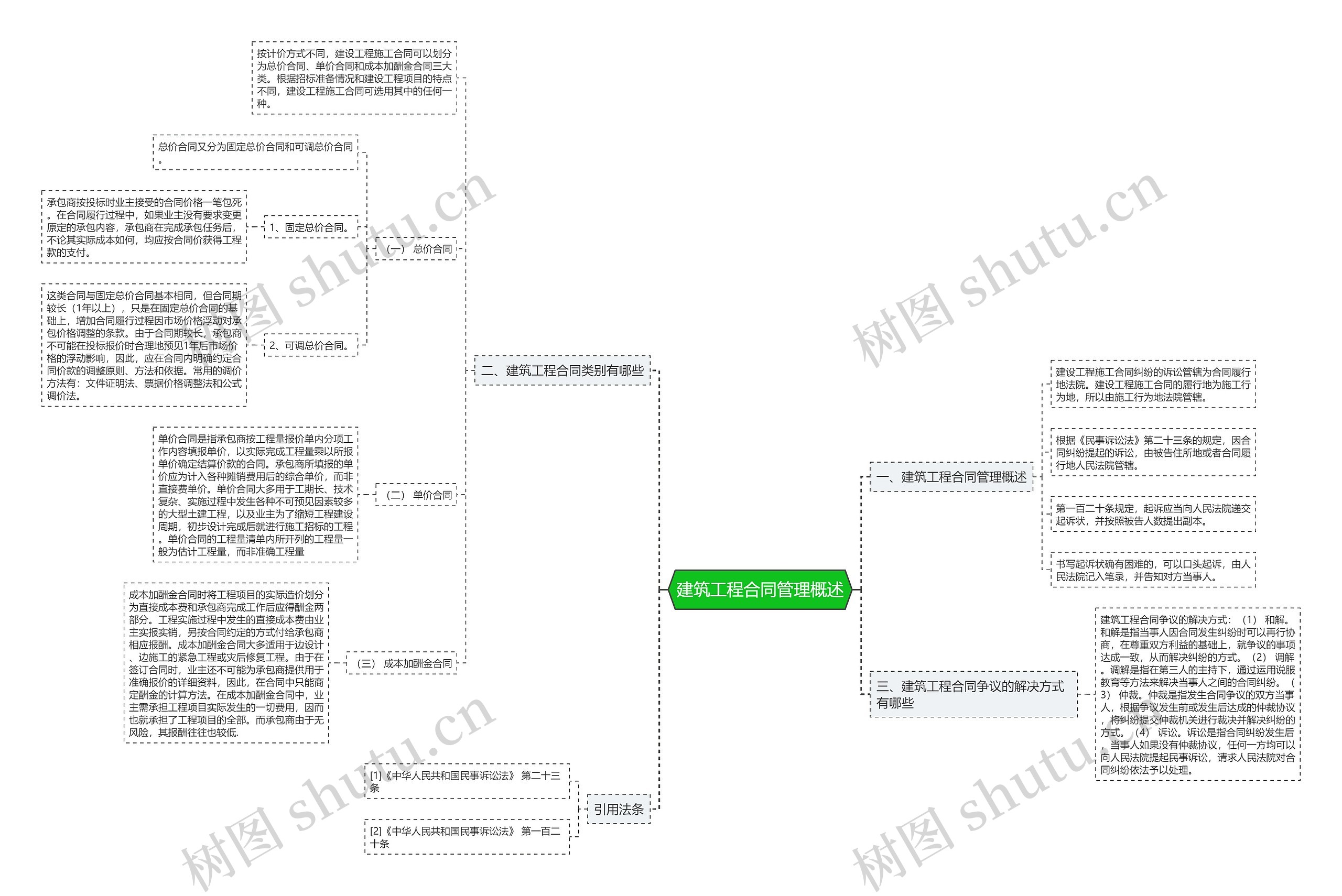建筑工程合同管理概述思维导图
