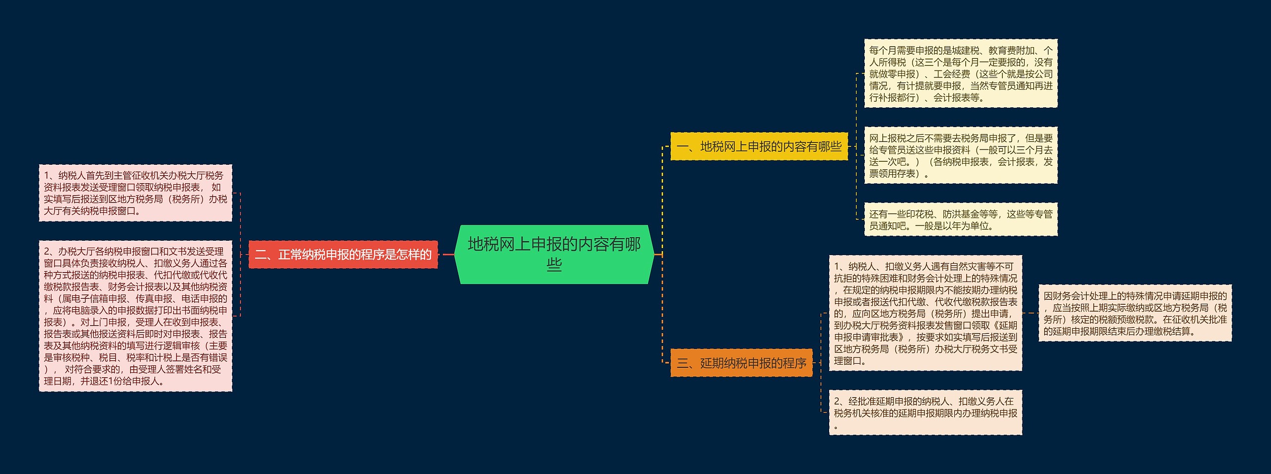 地税网上申报的内容有哪些思维导图