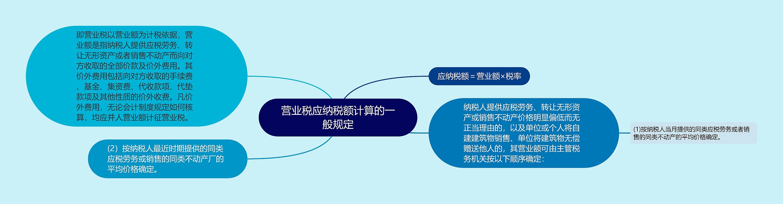 营业税应纳税额计算的一般规定思维导图