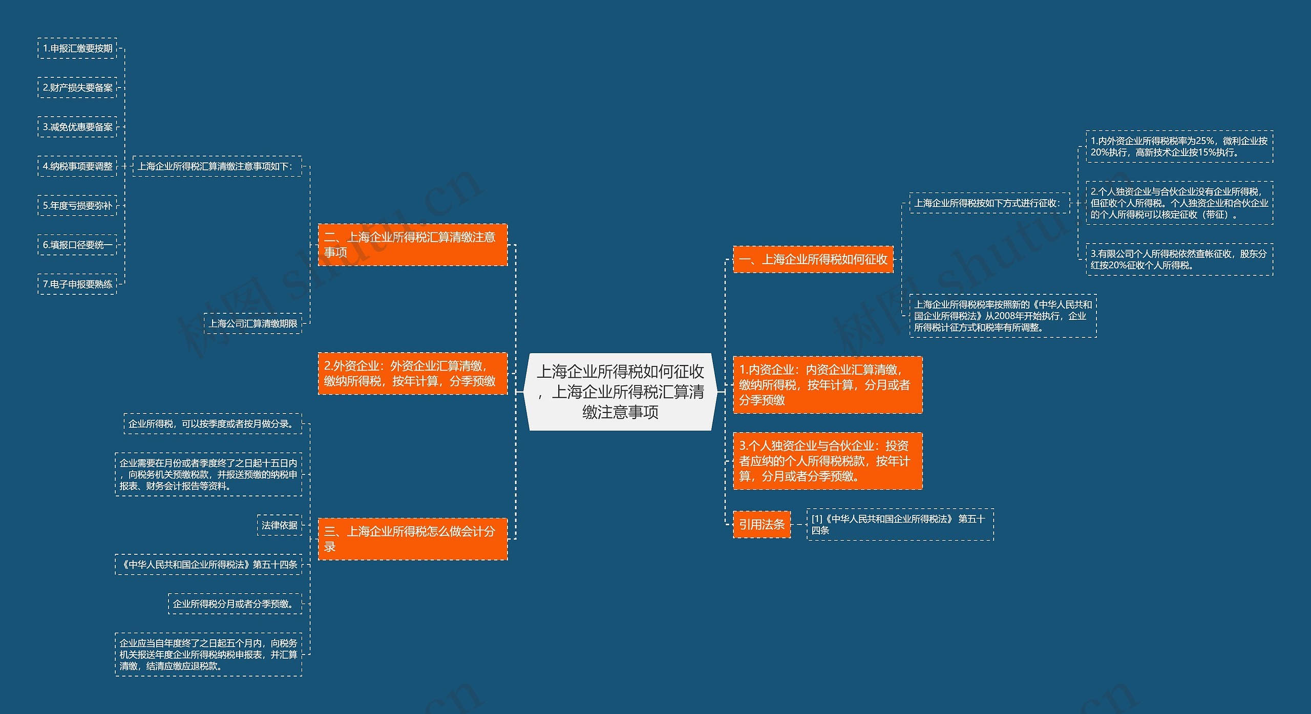 上海企业所得税如何征收，上海企业所得税汇算清缴注意事项思维导图