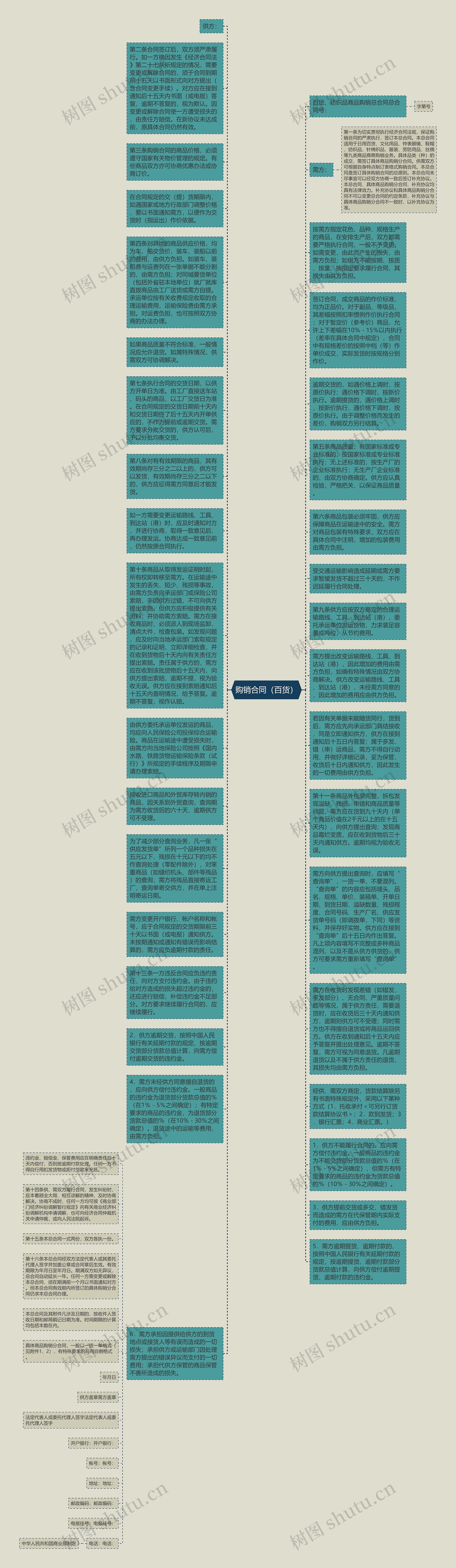 购销合同（百货）思维导图