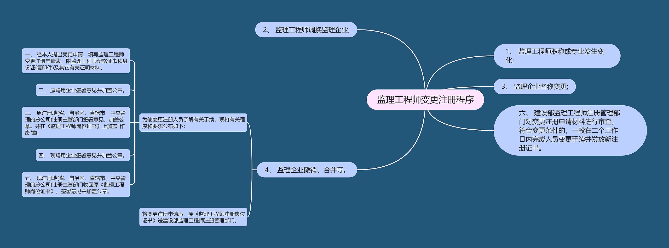 监理工程师变更注册程序