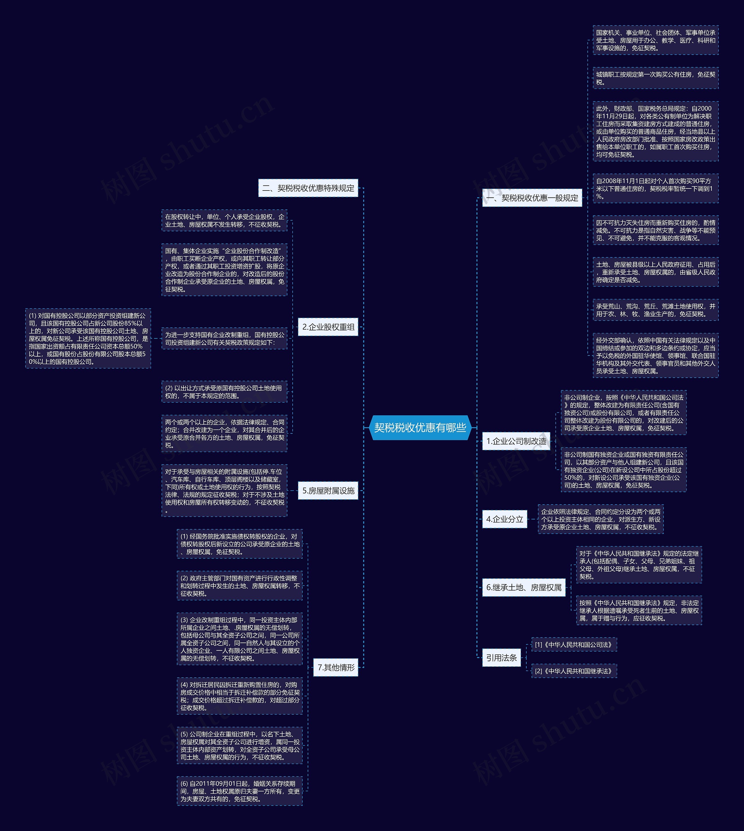 契税税收优惠有哪些思维导图