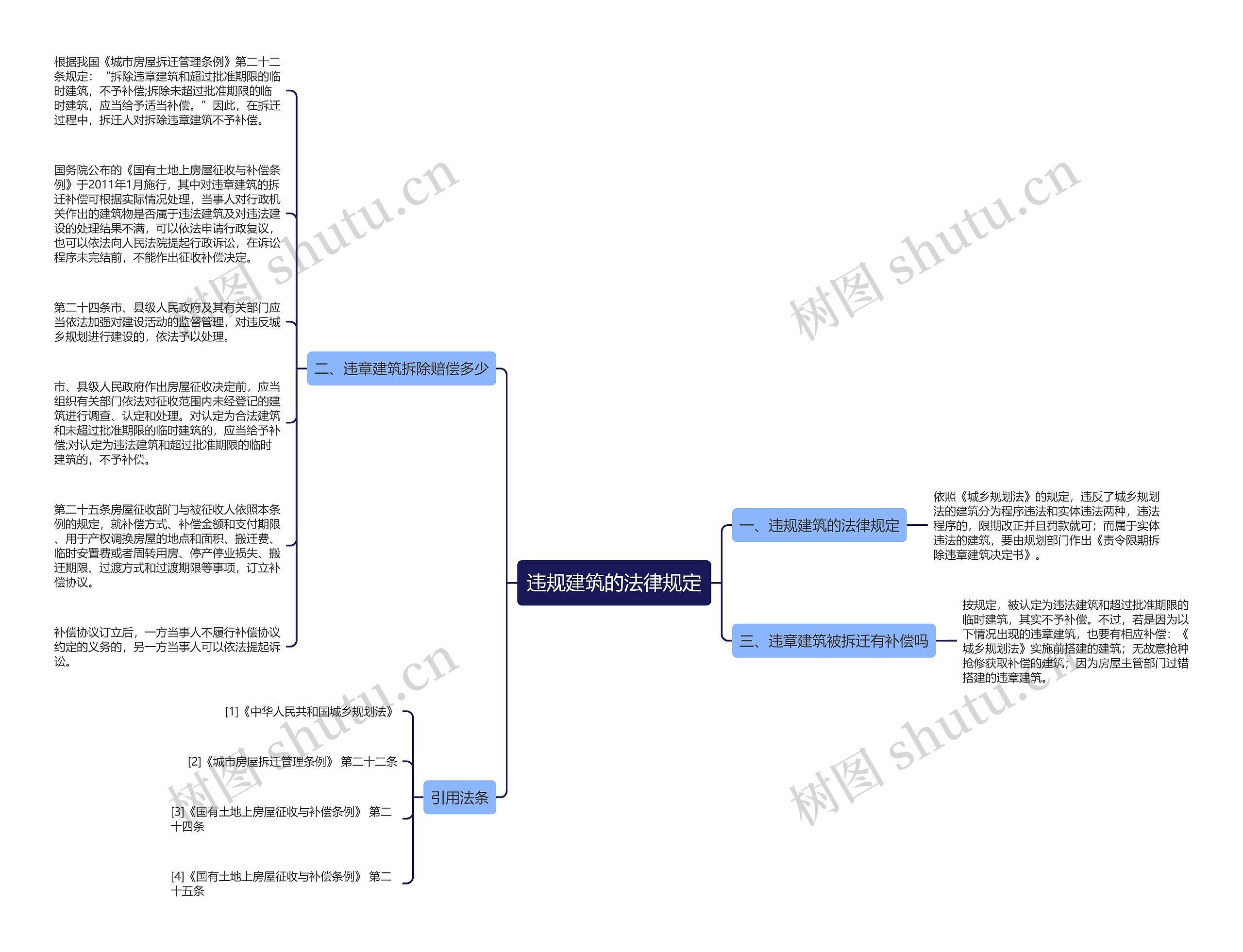 违规建筑的法律规定思维导图