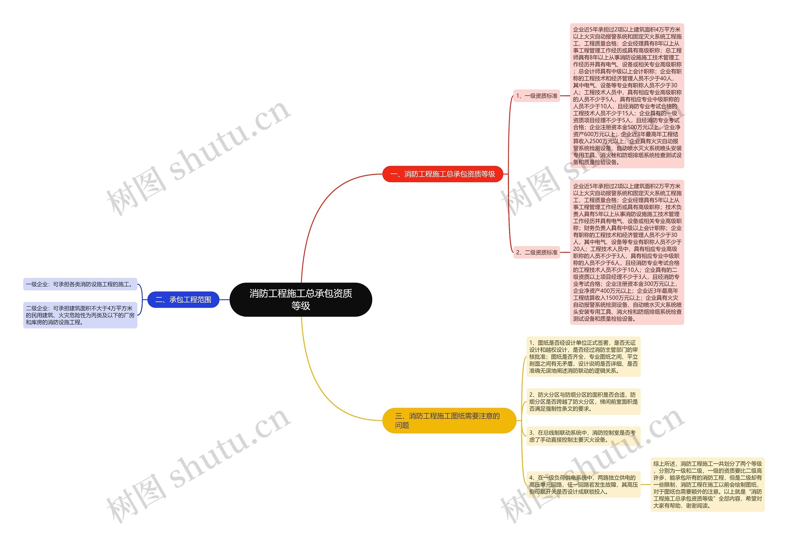消防工程施工总承包资质等级思维导图