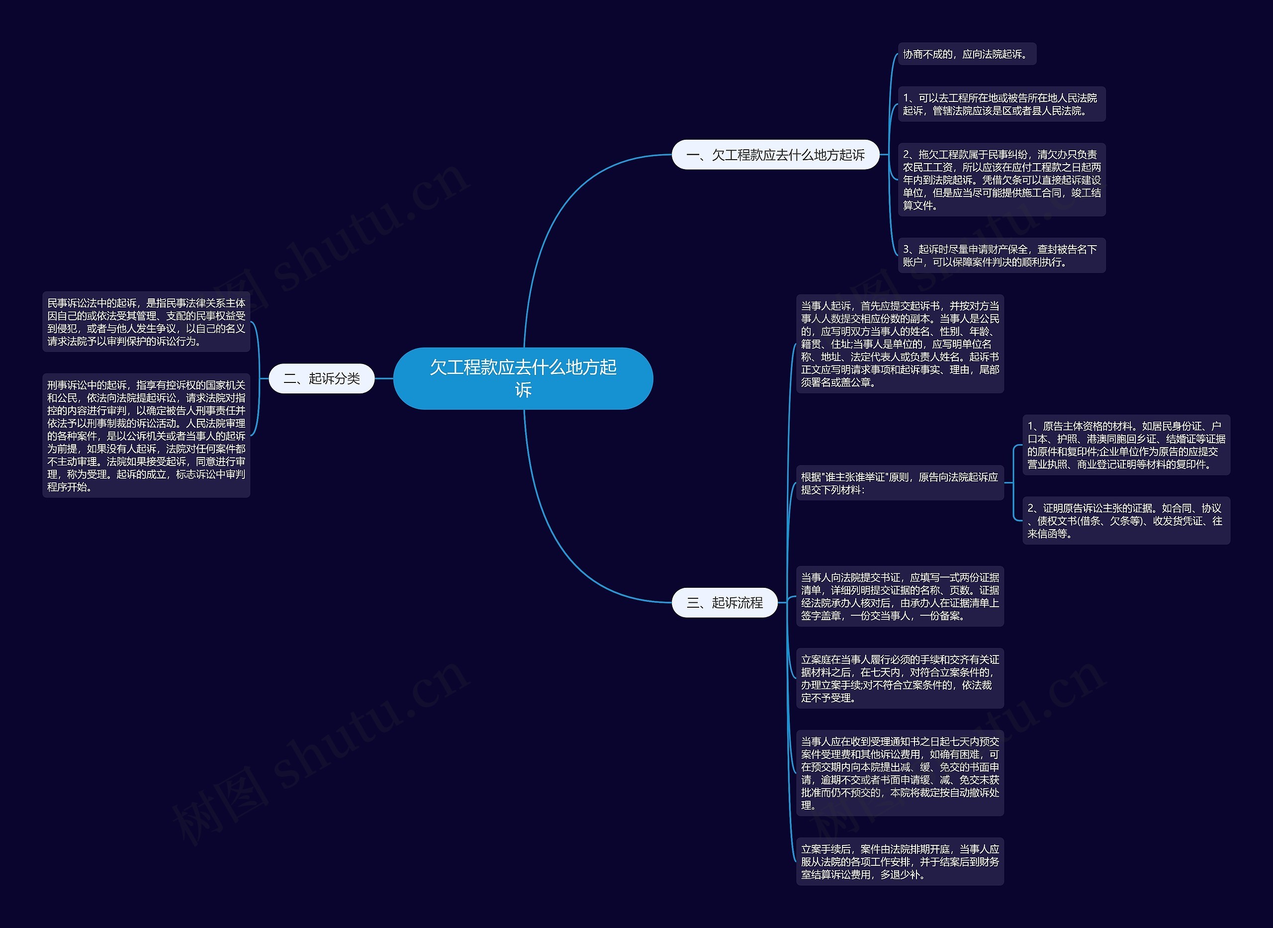 欠工程款应去什么地方起诉思维导图
